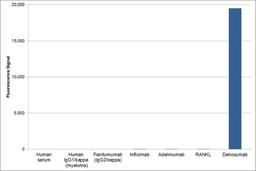 Human Anti-Denosumab Antibody specificity ELISA