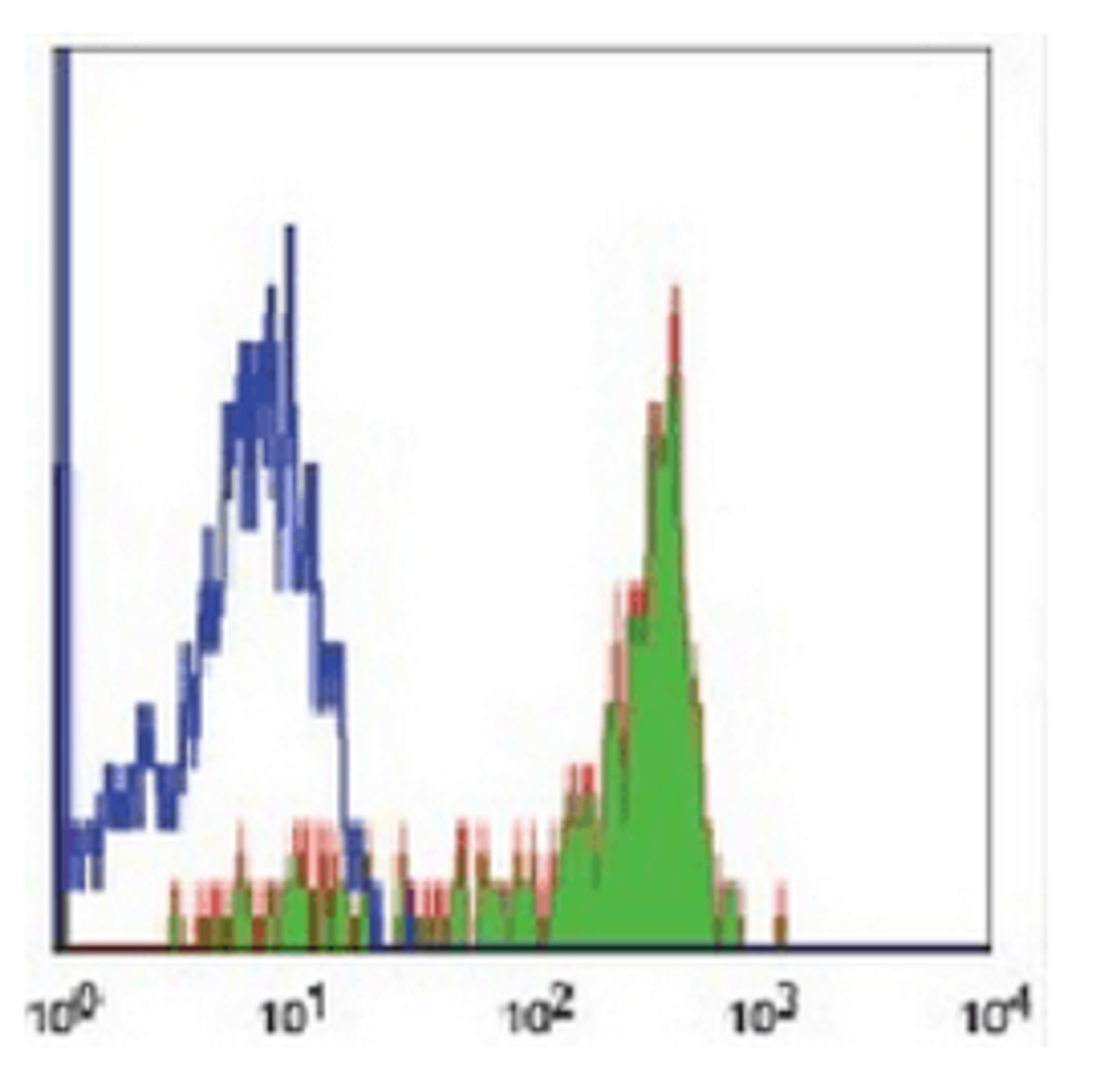 Flow cytometric analysis of human peripheral blood monocytes using CD14 antibody (FITC)