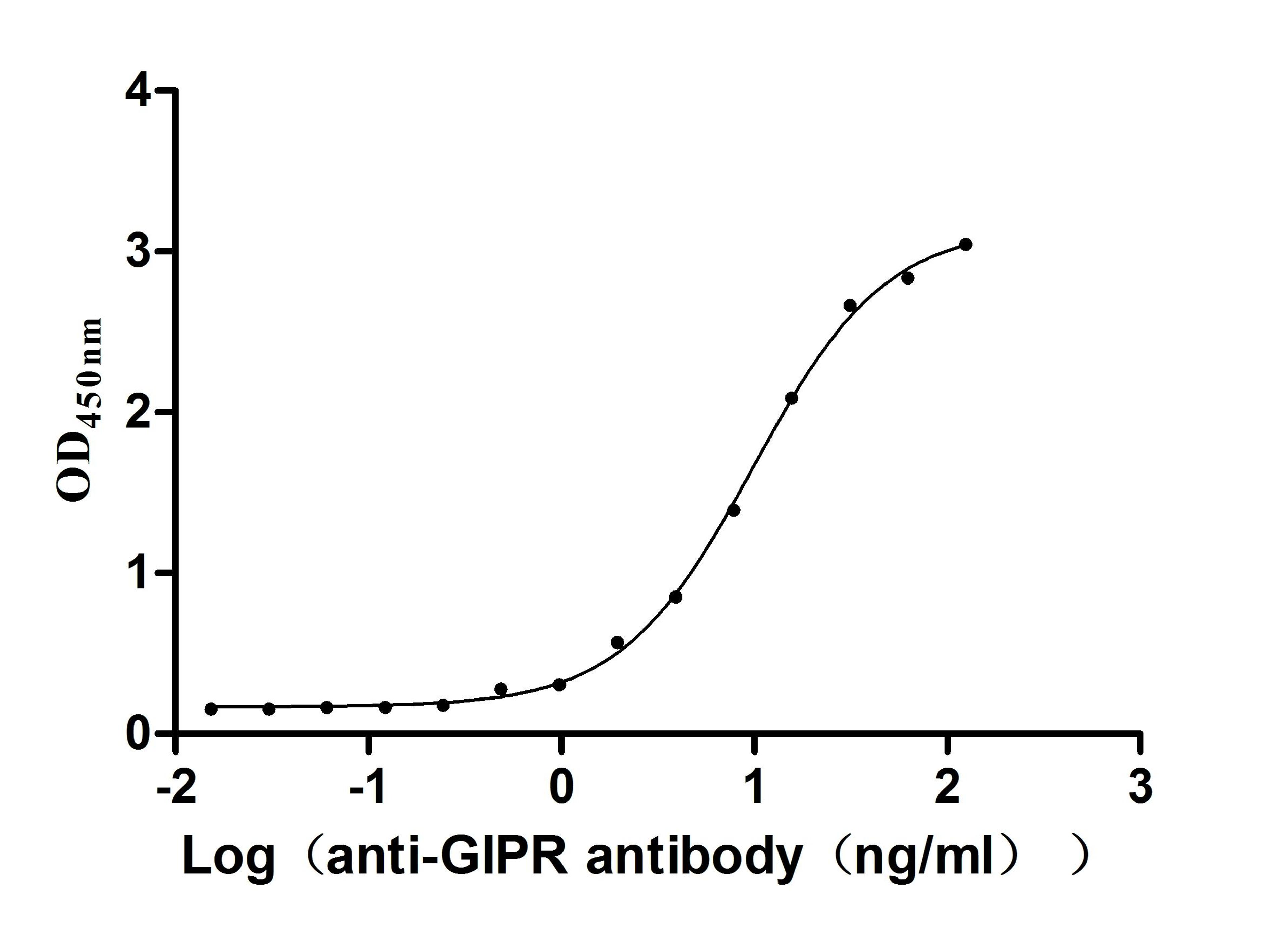 The Binding Activity of Mouse Gipr with Anti-Mouse Gipr recombinant antibody. Activity: Measured by its binding ability in a functional ELISA. Immobilized Mouse Gipr (CSB-MP009438MO1) at 2 μg/mL can bind Anti-Mouse Gipr recombinant antibody , the EC<sub>50</sub> is 8.622-11.36 ng/mL.