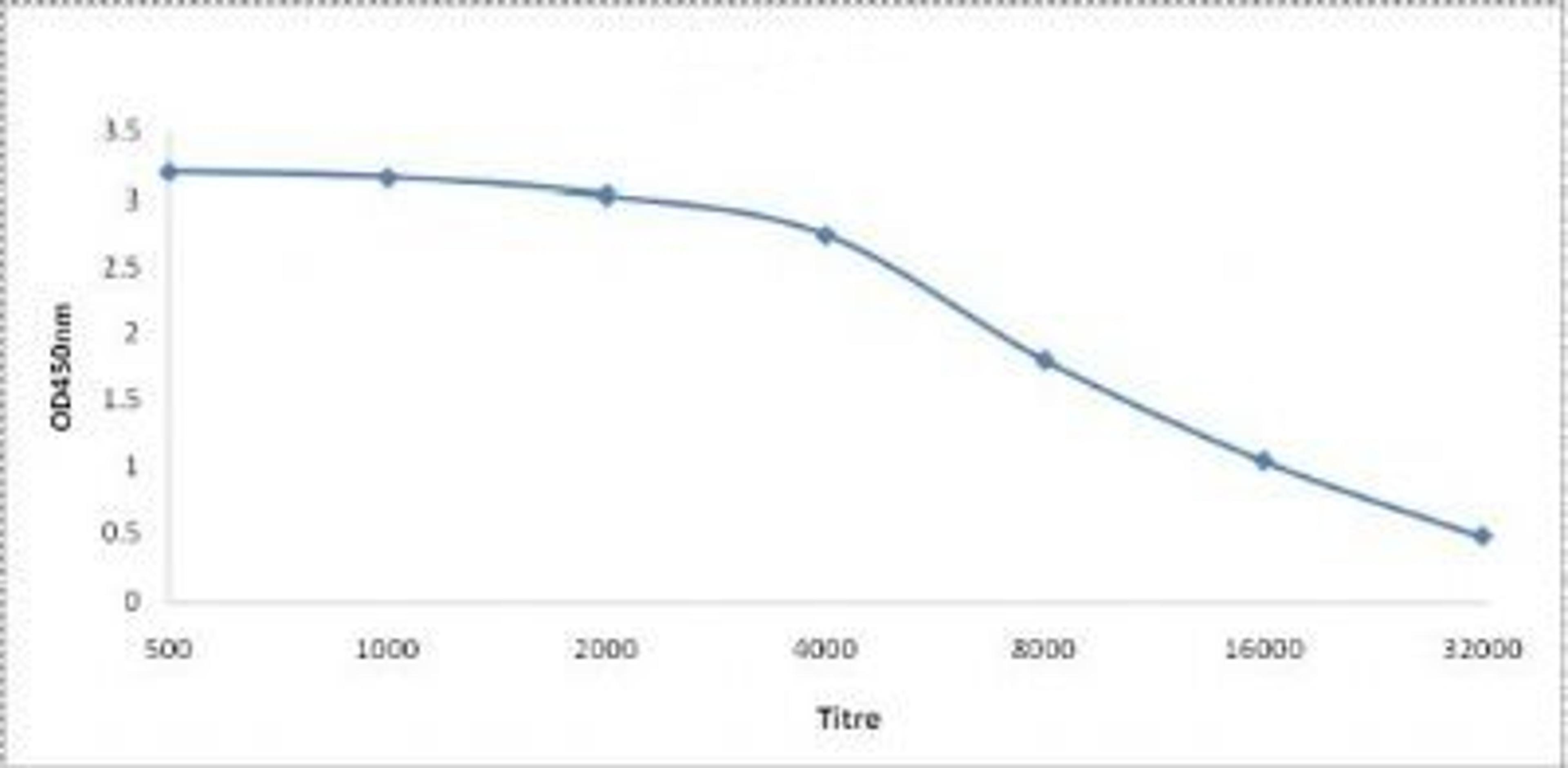 Line graph illustrates about the Ag-Ab reactions using different concentrations of antigen and serial dilutions of CPSF4 antibody