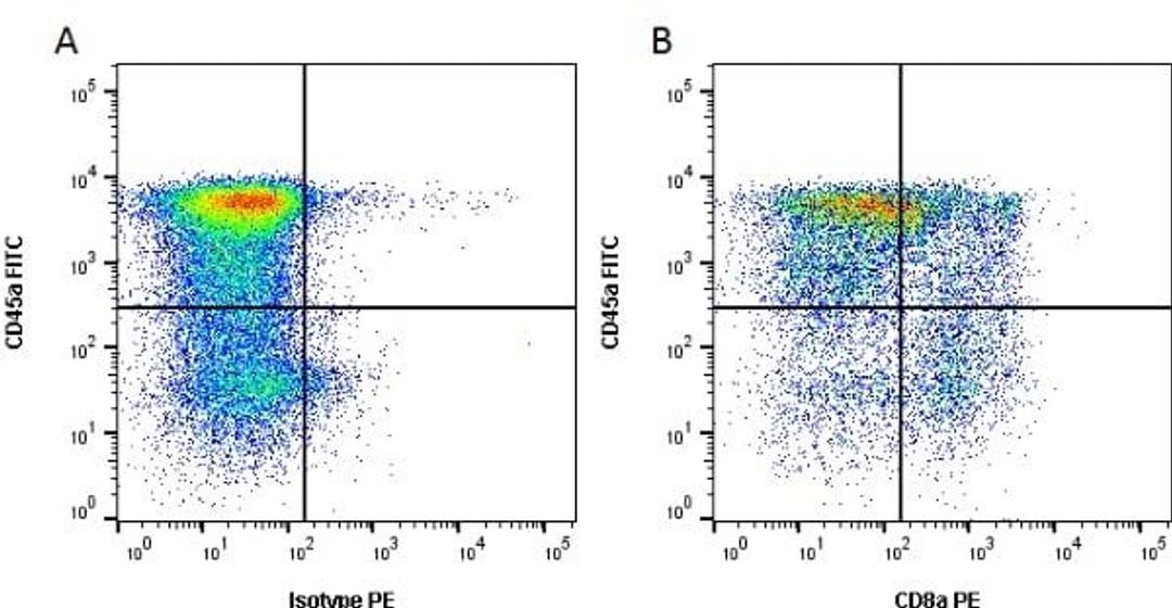 Figure A. mouse anti porcine CD45a. Figure B. mouse anti porcine CD45a and mouse anti porcine CD8a.