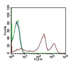 Flow Cytometry: Thrombomodulin/BDCA-3 Antibody (6C8.2F9) [NBP2-42213] - 1 million human PBMCs were immunostained with 1ug of Thrombomodulin/BDCA-3 antibody (clone 6C8.2F9) followed by detection via labelling with 0.5 ug of goat anti-mouse IgG-PE. Blue line represents cells alone, green line represents isotype control and shifted red line represents test purified antibody clone 6C8.2F9.