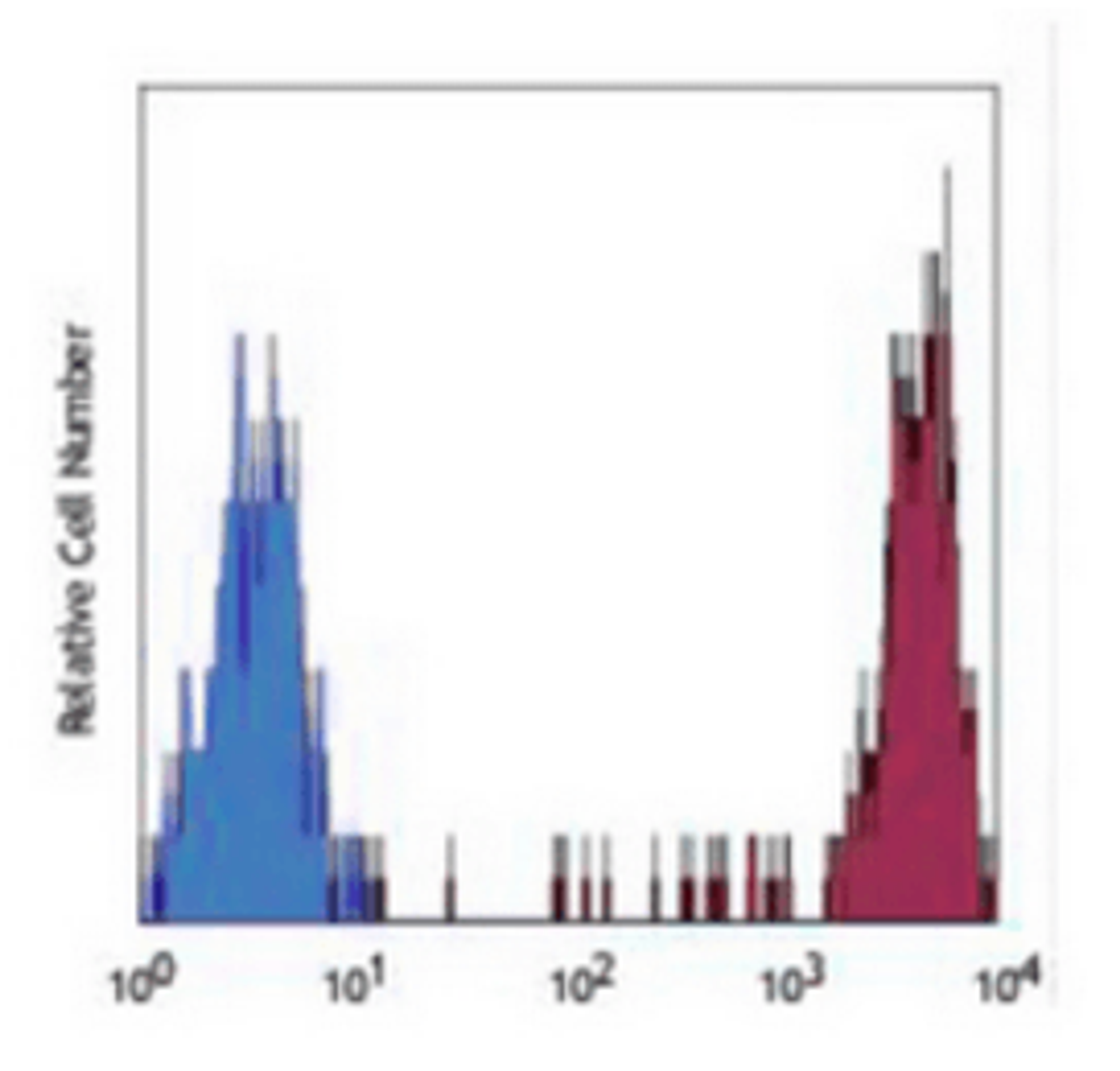 Flow cytometric analysis of human peripheral blood monocytes using CD14 antibody (Biotin)