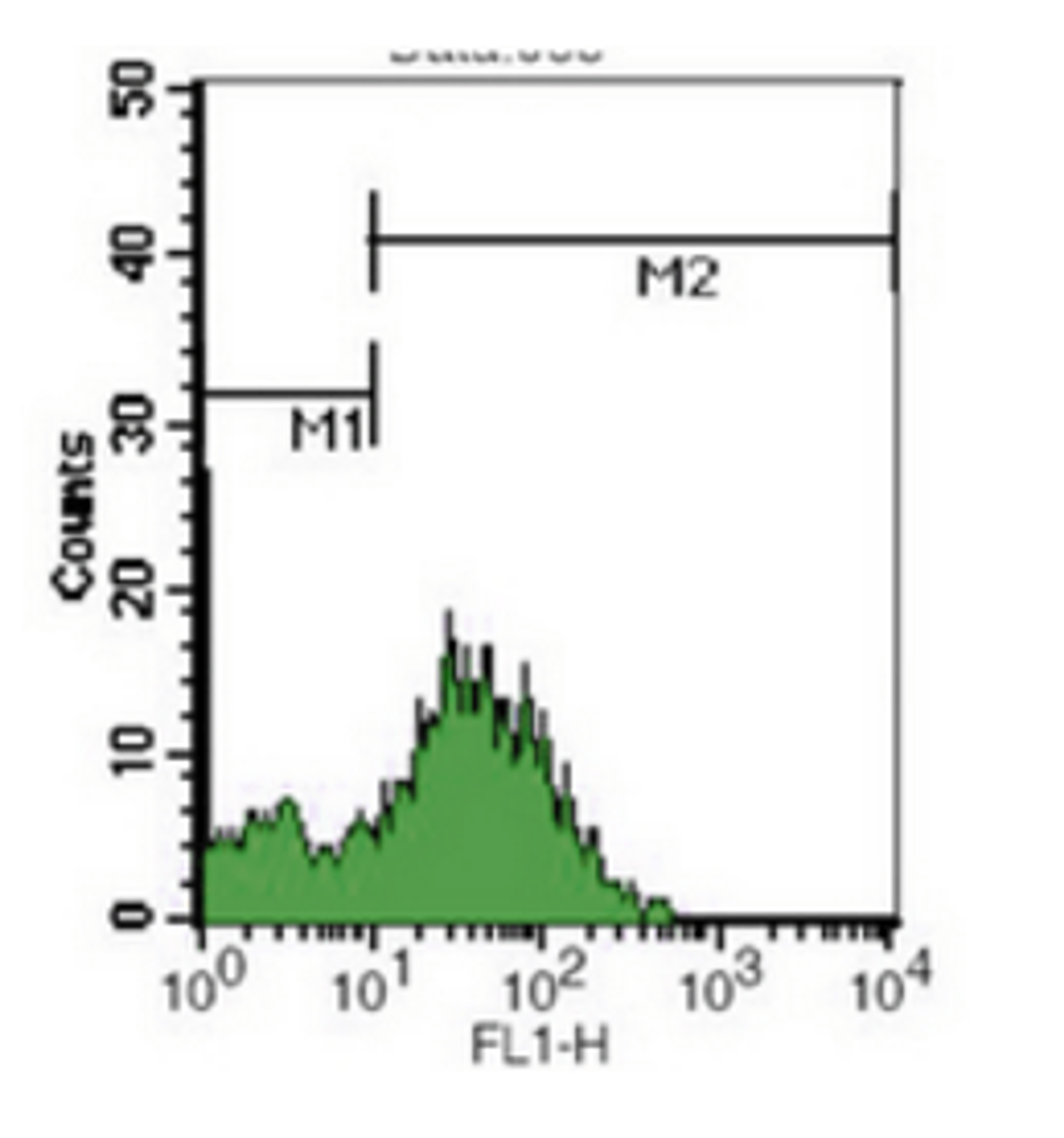 Flow cytometric analysis of human peripheral blood lymphocytes using CD7 antibody (FITC )