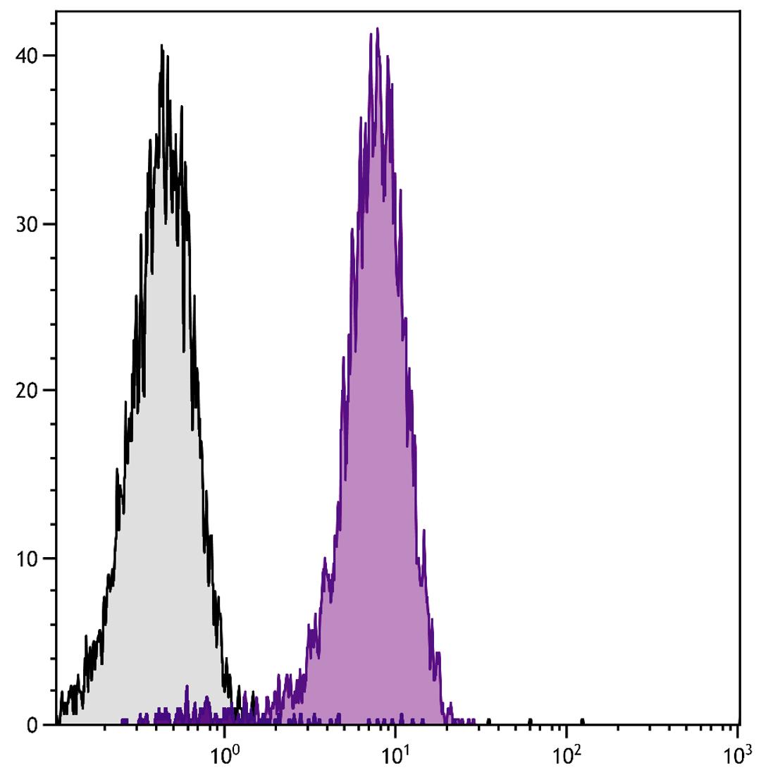 BALB/c mouse splenocytes were stained with Rat Anti-Mouse CD31-PE (Cat. No. 98-735).