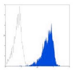 Flow cytometric analysis of human peripheral blood lymphocytes using CD49d antibody (PE)