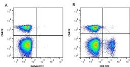 Figure A. Mouse anti Chicken CD4. Figure B. Mouse anti Chicken CD4 and Mouse anti Chicken CD8.