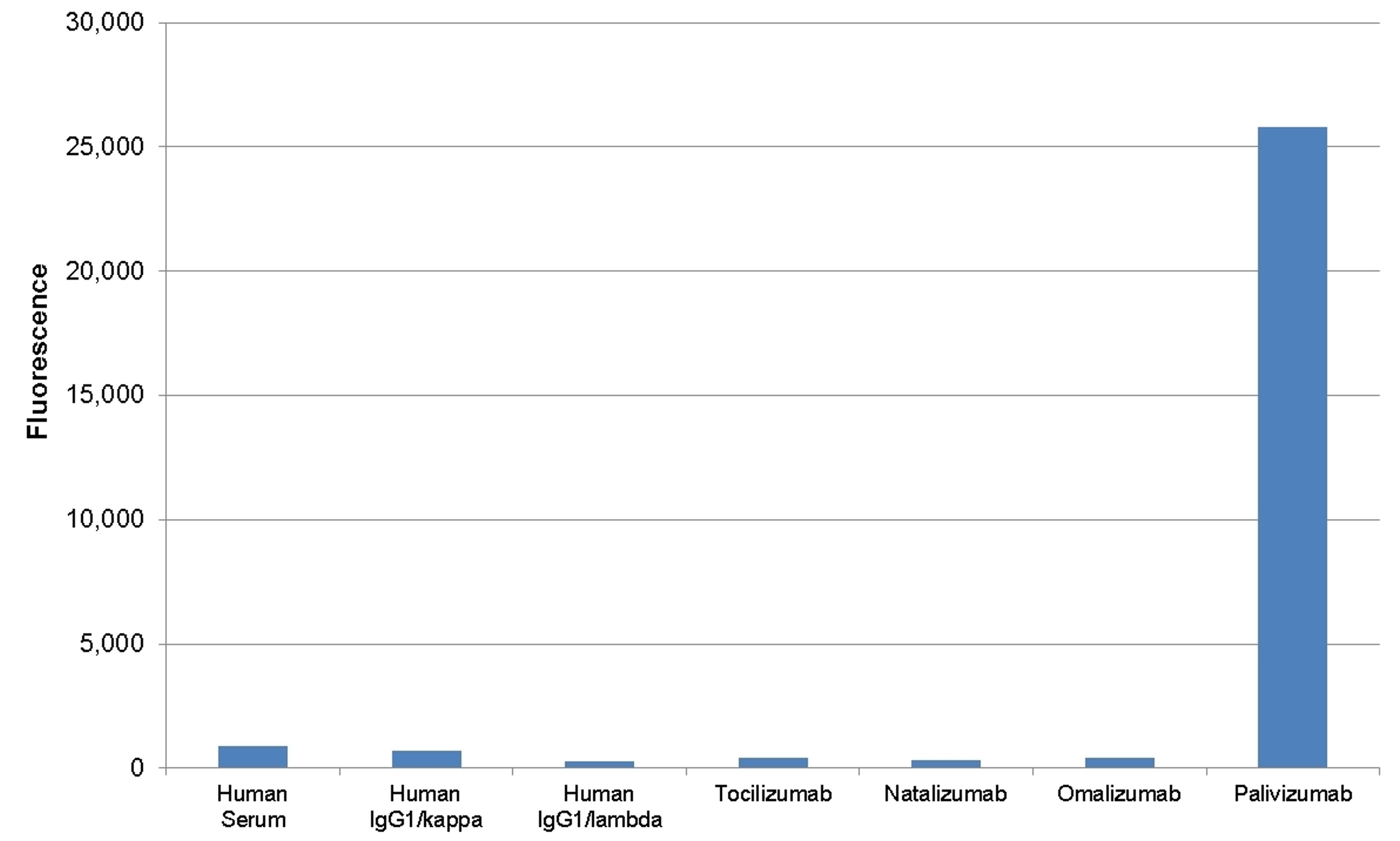 Human anti palivizumab specificity ELISA