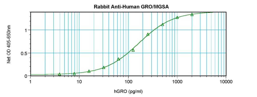 To detect Human GRO/MGSA by sandwich ELISA (using 100 ul/well antibody solution) a concentration of 0.5 - 2.0 ug/ml of this antibody is required. This antigen affinity purified antibody, in conjunction with ProSci’s Biotinylated Anti-Human GRO/MGSA (XP-51