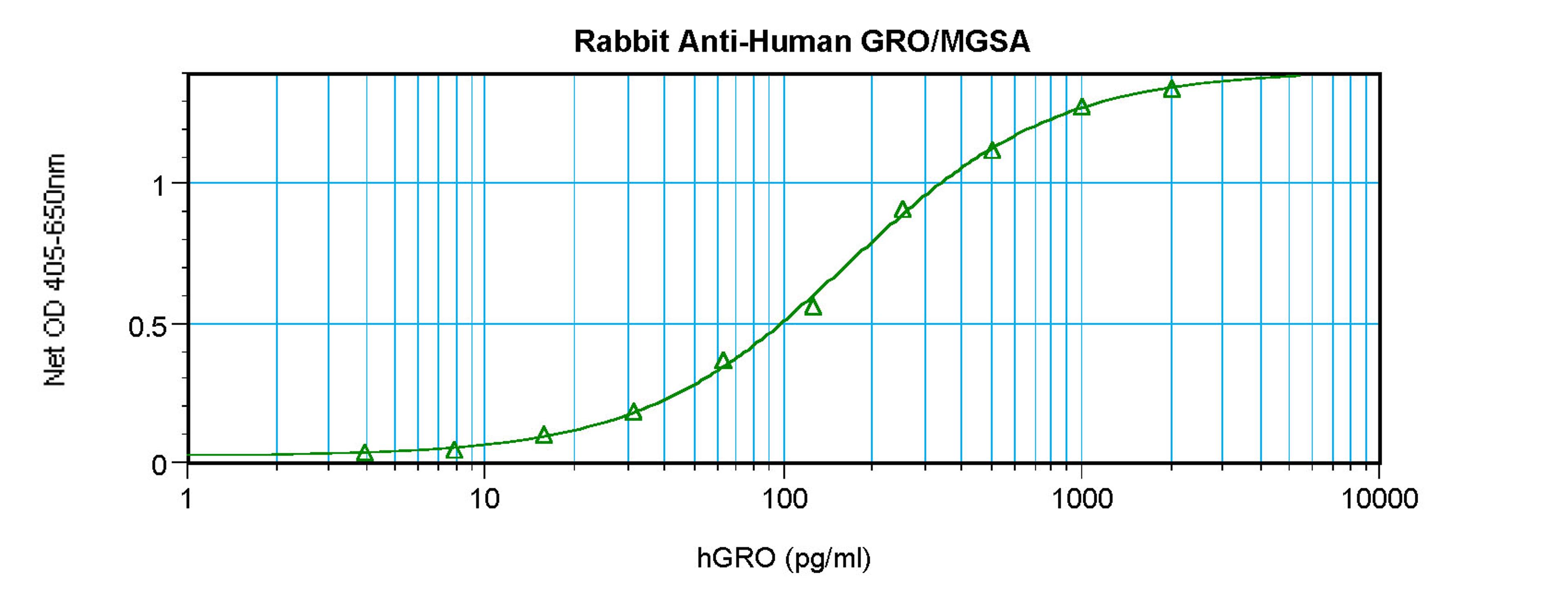 To detect Human GRO/MGSA by sandwich ELISA (using 100 ul/well antibody solution) a concentration of 0.5 - 2.0 ug/ml of this antibody is required. This antigen affinity purified antibody, in conjunction with ProSci’s Biotinylated Anti-Human GRO/MGSA (XP-51