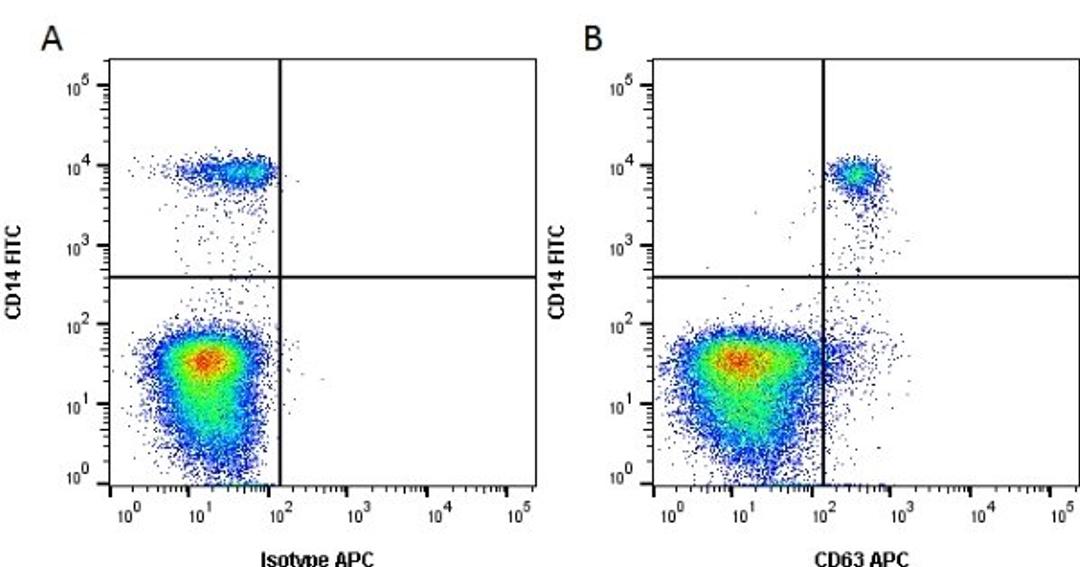 Figure A. Mouse anti Human CD14. Figure B. Mouse anti Human CD14 and Mouse anti Human CD63. 