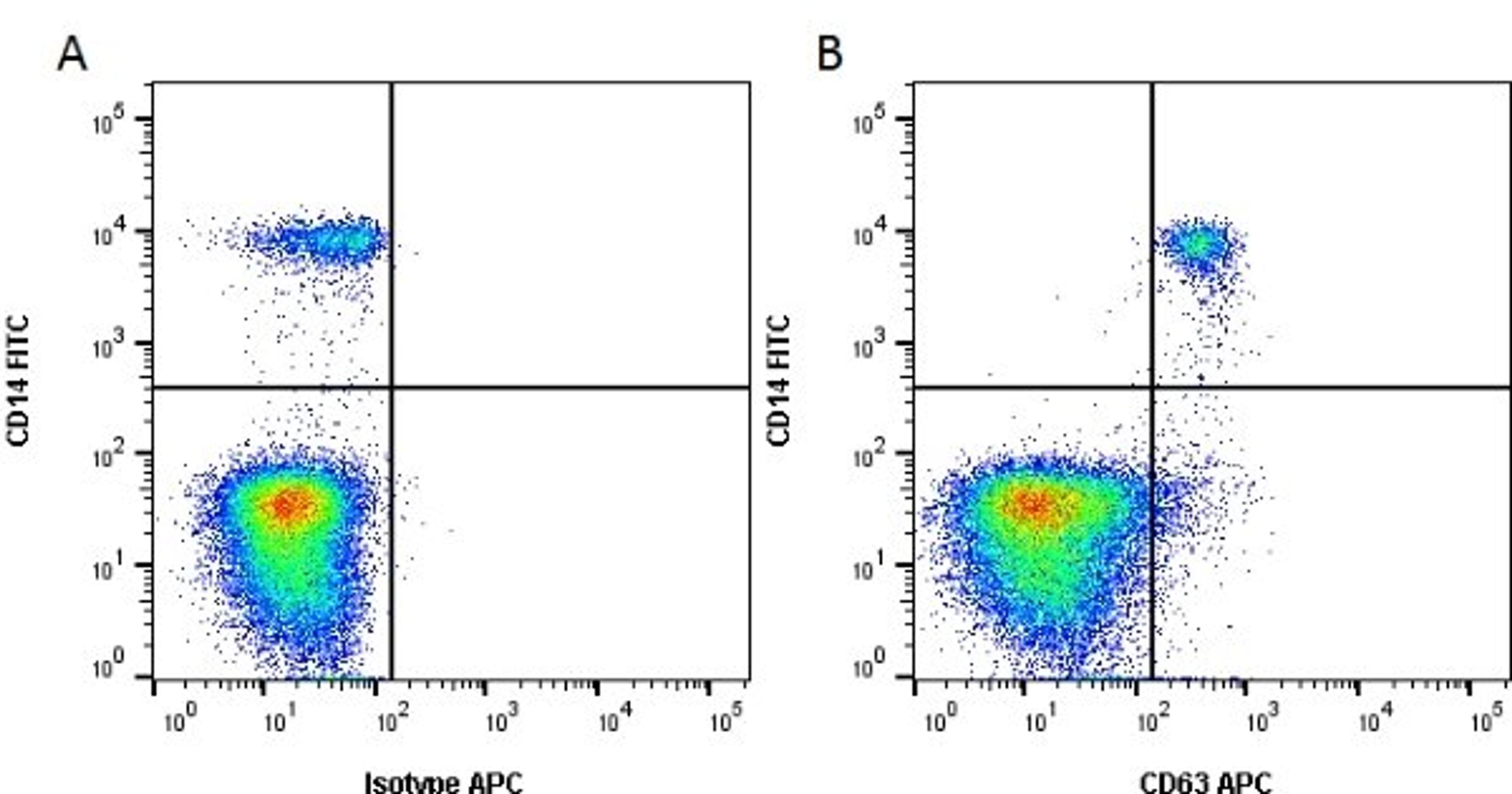 Figure A. Mouse anti Human CD14. Figure B. Mouse anti Human CD14 and Mouse anti Human CD63. 