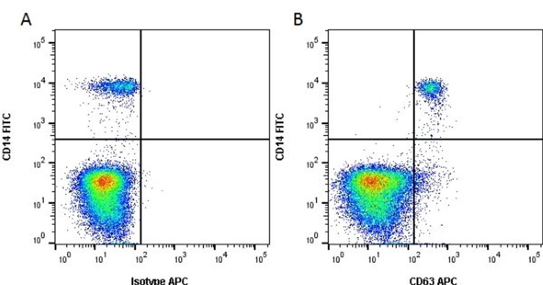 Figure A. Mouse anti Human CD14. Figure B. Mouse anti Human CD14 and Mouse anti Human CD63.
