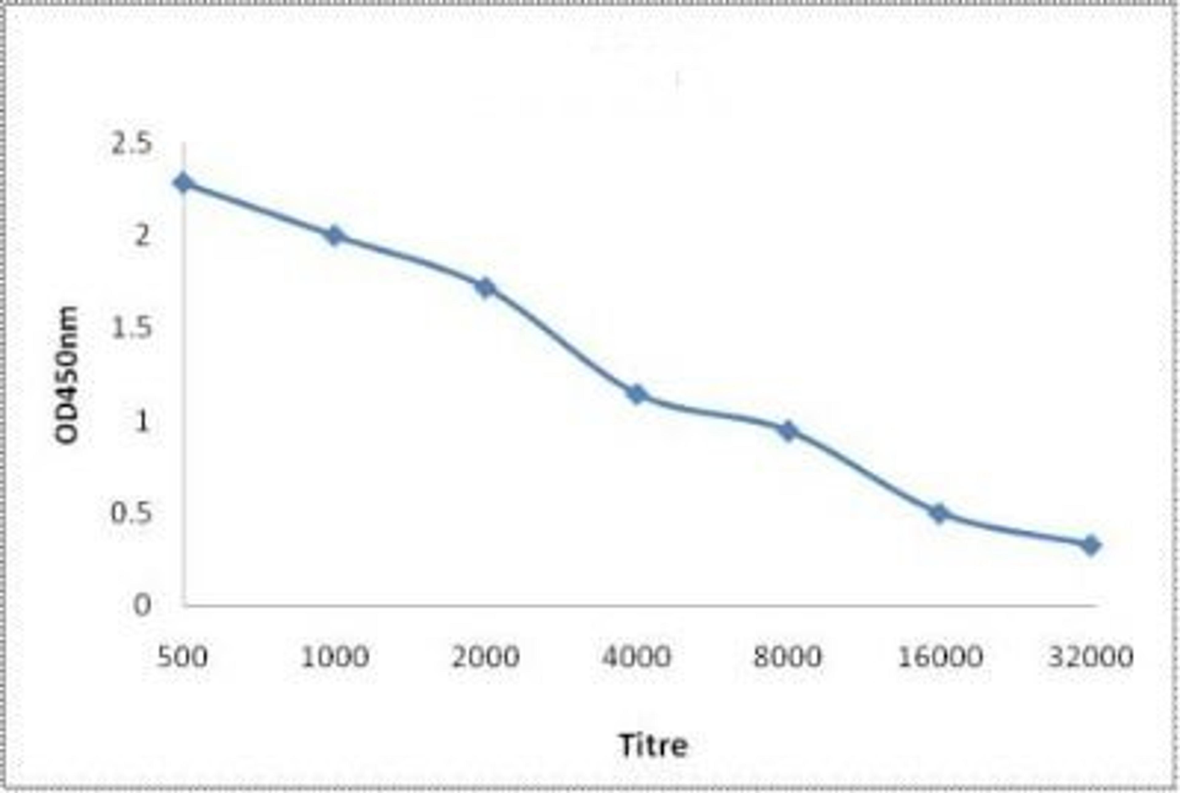 Line graph illustrates about the Ag-Ab reactions using different concentrations of antigen and serial dilutions of Dysferlin antibody