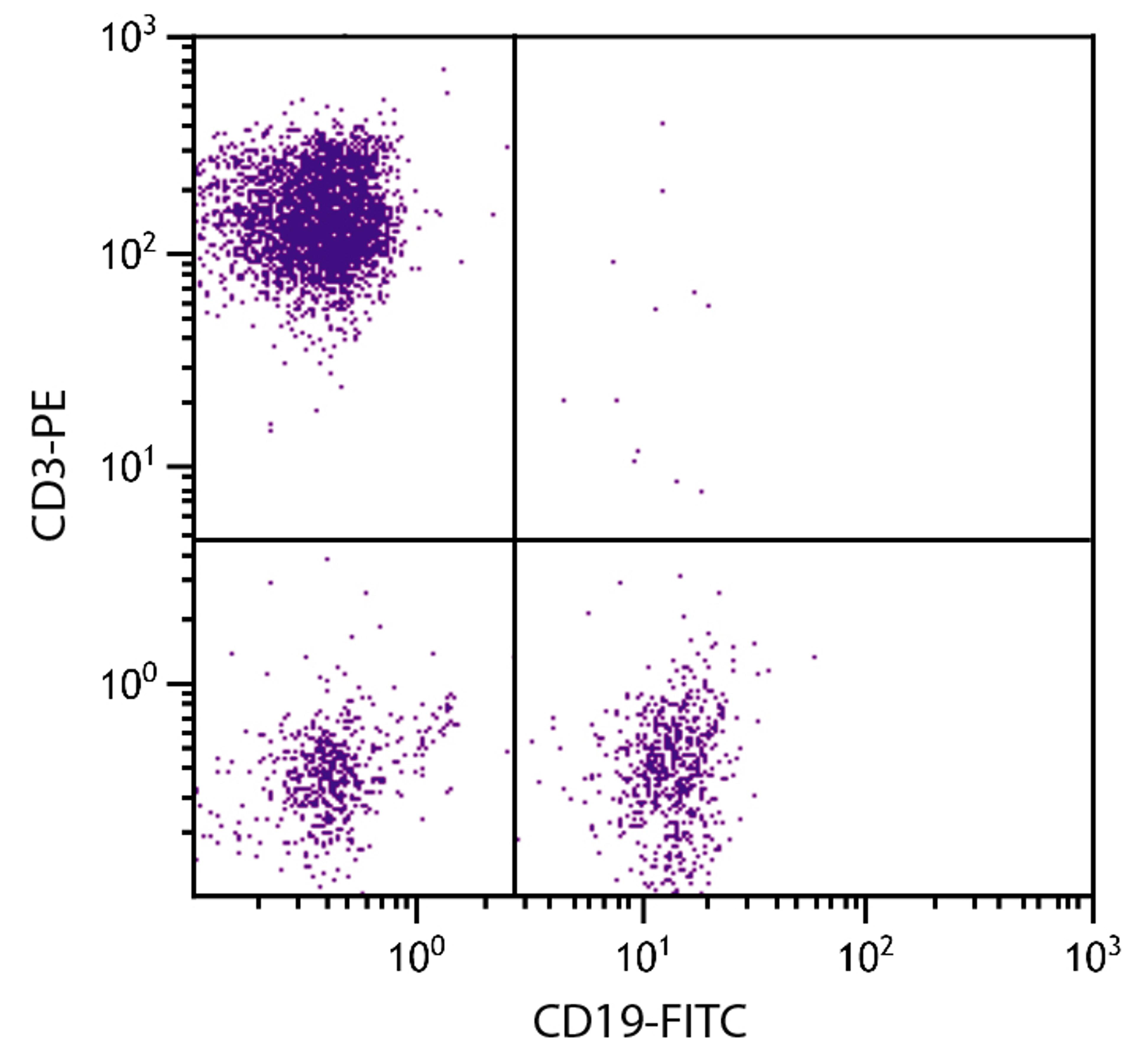 Human peripheral blood lymphocytes were stained with Mouse Anti-Human CD19-FITC (Cat. No. 99-348) and Mouse Anti-Human CD3-PE .