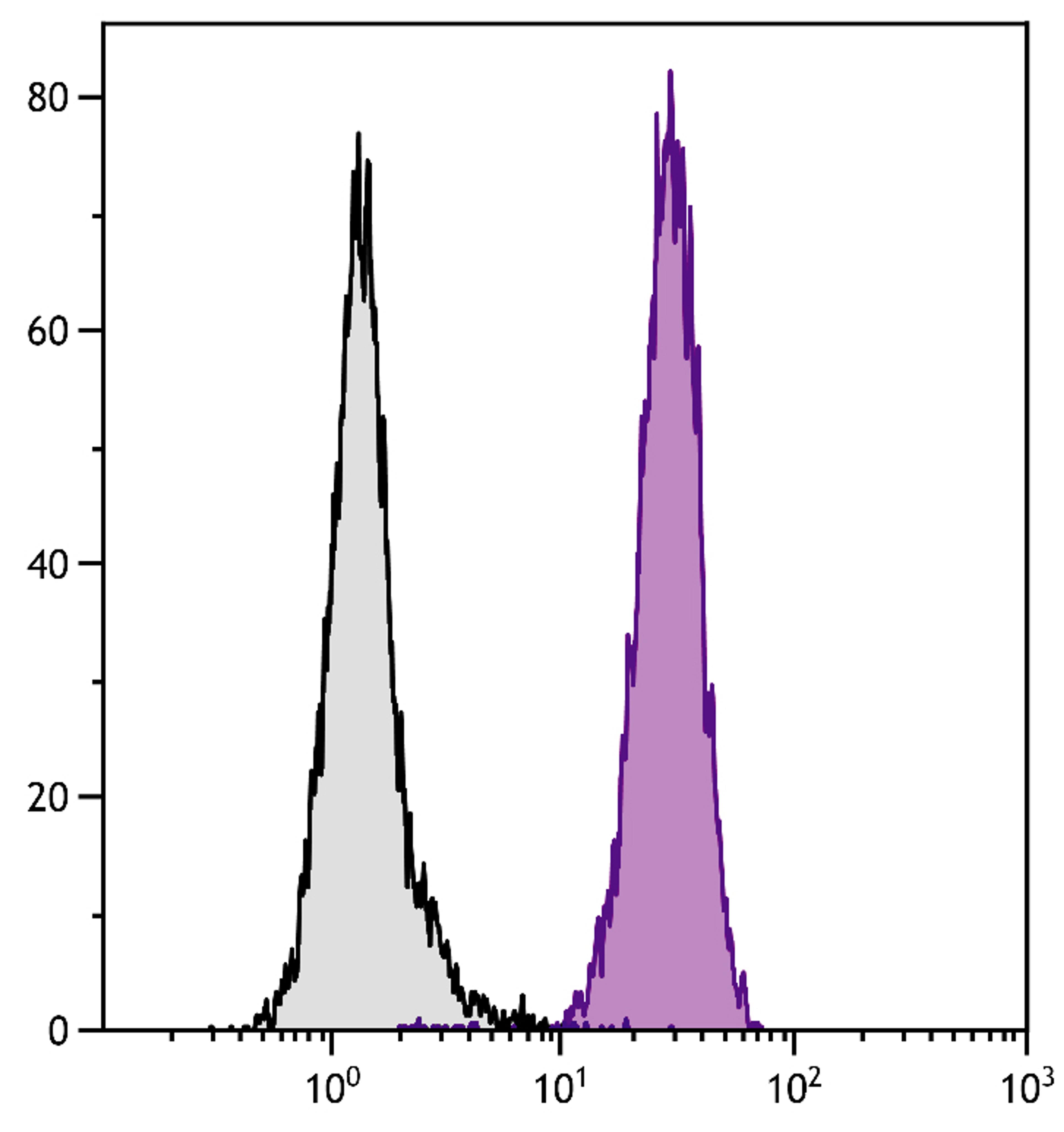 Human peripheral blood granulocytes were stained with Mouse Anti-Human CD11b-BIOT (Cat. No. 99-463) followed by Streptavidin-FITC .