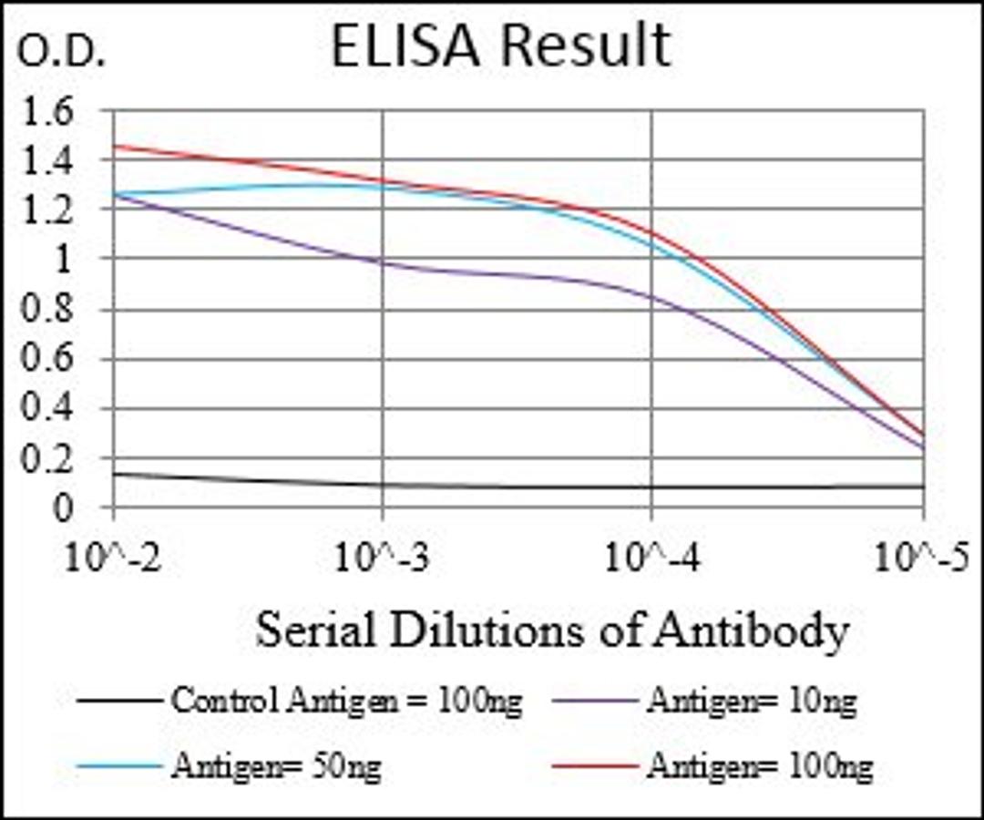 Line graph illustrates about the Ag-Ab reactions using different concentrations of antigen and serial dilutions of EGFR antibody