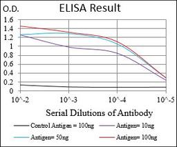 Line graph illustrates about the Ag-Ab reactions using different concentrations of antigen and serial dilutions of EGFR antibody