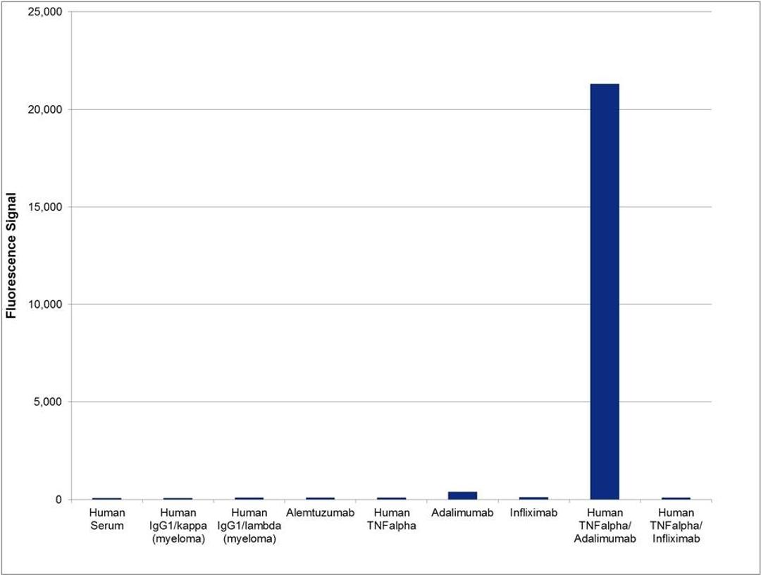 Human anti adalimumab specificity ELISA