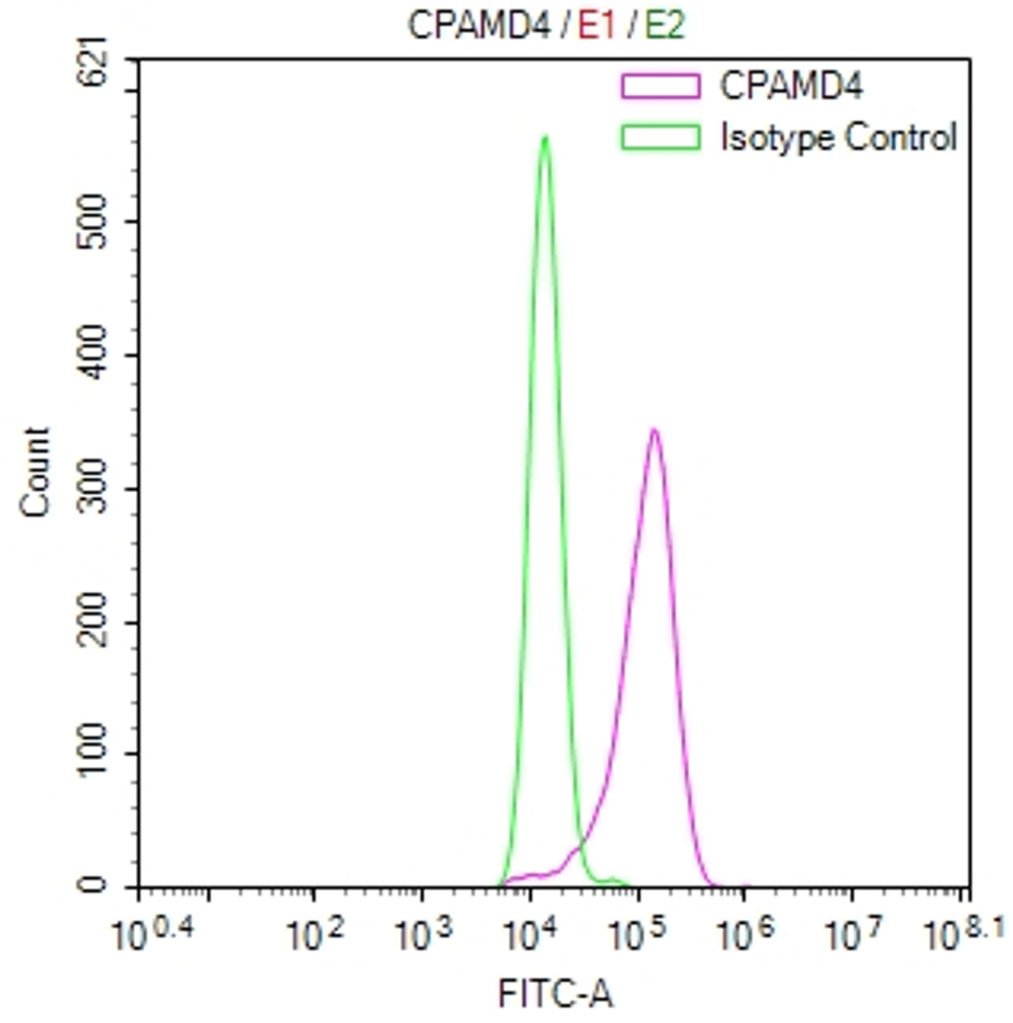 Overlay Peak curve showing Hela cells stained with CSB-RA003995MA1HU (red line) at 1:800. Then 10% normal goat serum was Incubated to block non-specific protein-protein interactions followed by the antibody (1µg/1*10<sup>6</sup>cells) for 45 min at 4°C. The secondary antibody used was FITC-conjugated Goat Anti-Mouse IgG(H+L) at 1/200 dilution for 35 min at 4°C. Isotype control antibody (green line) was mouse IgG1 (1µg/1*10<sup>6</sup>cells) used under the same conditions. Acquisition of >10, 021 events was performed.