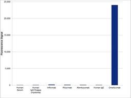 Human anti omalizumab specificity ELISA