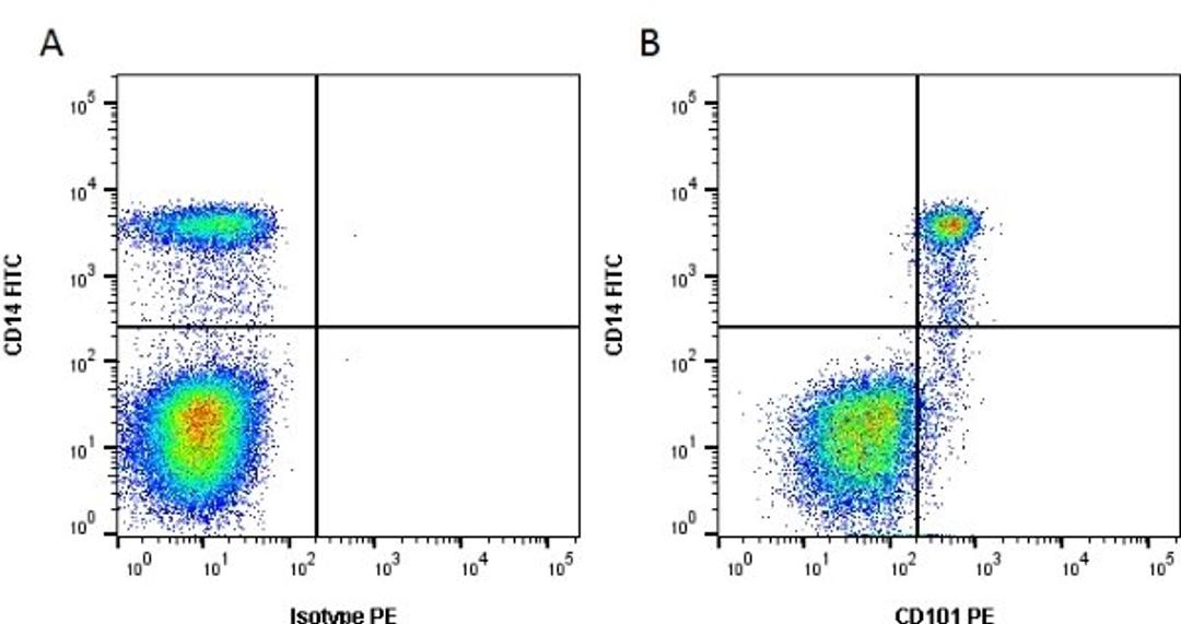 Figure A. mouse anti human CD14. Figure B. mouse anti human CD14 and mouse anti human CD101. 