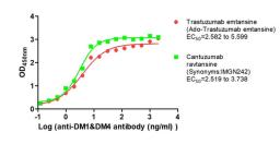 The Binding Activity of Trastuzumab emtansine (Ado-Trastuzumab emtansine) and Cantuzumab ravtansine (Synonyms:IMGN242) with Anti-DM1&DM4 antibody. Activity: Measured by its binding ability in a functional ELISA. Immobilized Trastuzumab emtansine (Ado-Trastuzumab emtansine) and Cantuzumab ravtansine (Synonyms:IMGN242) at 2 μg/mL can bind Anti-DM1&DM4 antibody, the EC<sub>50</sub> is 2.582 to 5.599 ng/mL and 2.519 to 3.738 ng/mL, respectively.