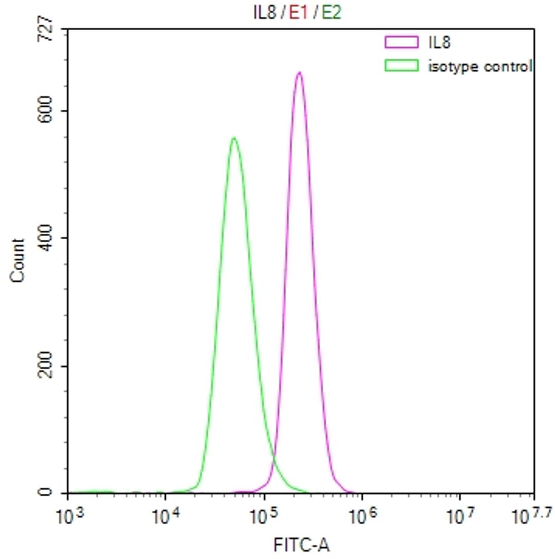 Overlay Peak curve showing U937 cells stained with CSB-RA582227A0HU (red line) at 1:50. The cells were fixed in 4% formaldehyde and permeated by 0.2% TritonX-100. Then 10% normal goat serum to block non-specific protein-protein interactions followed by the antibody (1µg/1*10<sup>6</sup>cells) for 45min at 4℃. The secondary antibody used was FITC-conjugated Goat Anti-rabbit IgG(H+L) at 1:200 dilution for 35min at 4℃.Control antibody (green line) was rabbit IgG (1µg/1*10<sup>6</sup>cells) used under the same conditions. Acquisition of >10,000 events was performed.