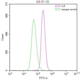 Overlay Peak curve showing U937 cells stained with CSB-RA582227A0HU (red line) at 1:50. The cells were fixed in 4% formaldehyde and permeated by 0.2% TritonX-100. Then 10% normal goat serum to block non-specific protein-protein interactions followed by the antibody (1µg/1*10<sup>6</sup>cells) for 45min at 4℃. The secondary antibody used was FITC-conjugated Goat Anti-rabbit IgG(H+L) at 1:200 dilution for 35min at 4℃.Control antibody (green line) was rabbit IgG (1µg/1*10<sup>6</sup>cells) used under the same conditions. Acquisition of >10,000 events was performed.