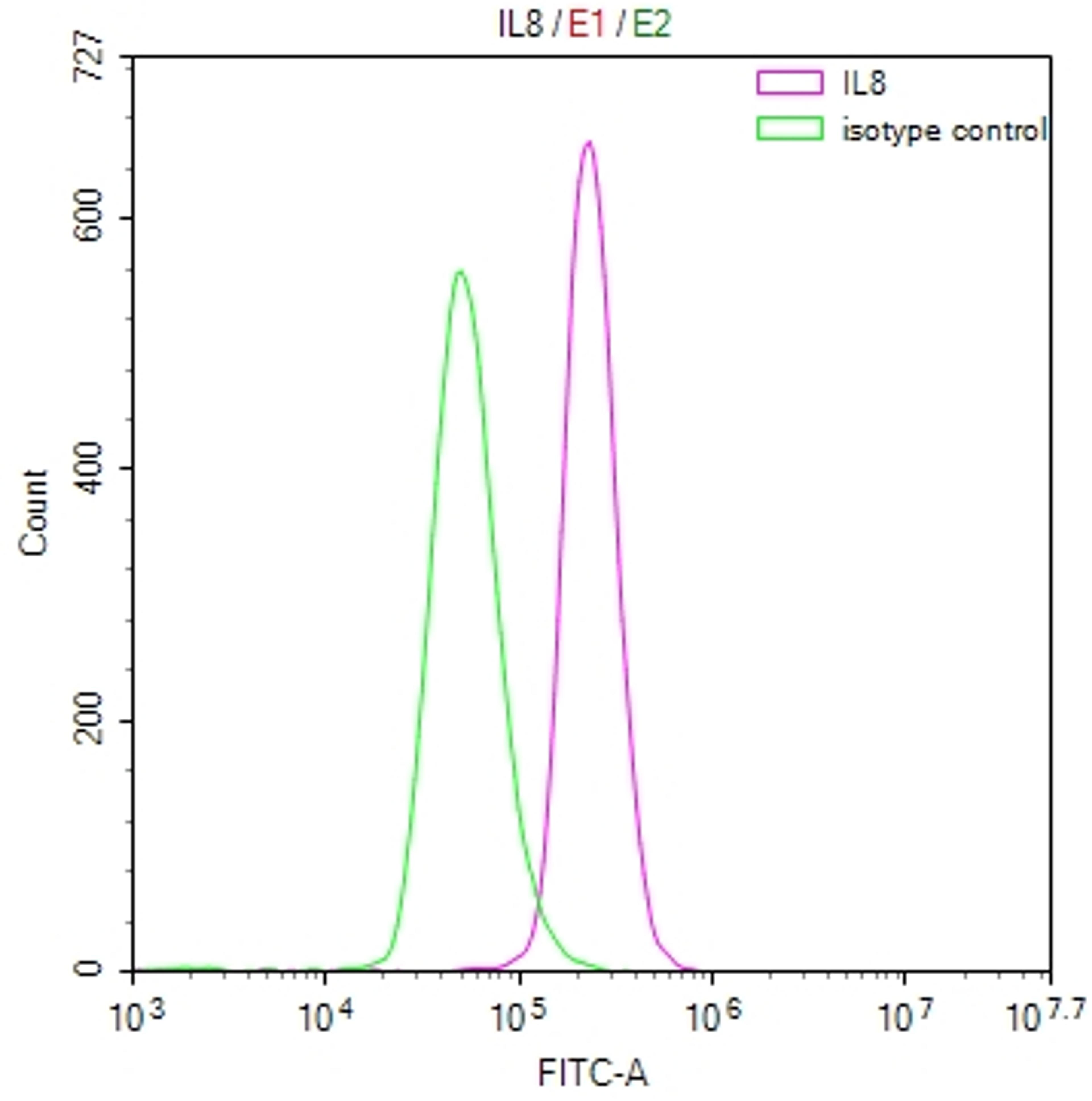 Overlay Peak curve showing U937 cells stained with CSB-RA582227A0HU (red line) at 1:50. The cells were fixed in 4% formaldehyde and permeated by 0.2% TritonX-100. Then 10% normal goat serum to block non-specific protein-protein interactions followed by the antibody (1µg/1*10<sup>6</sup>cells) for 45min at 4℃. The secondary antibody used was FITC-conjugated Goat Anti-rabbit IgG(H+L) at 1:200 dilution for 35min at 4℃.Control antibody (green line) was rabbit IgG (1µg/1*10<sup>6</sup>cells) used under the same conditions. Acquisition of >10,000 events was performed.
