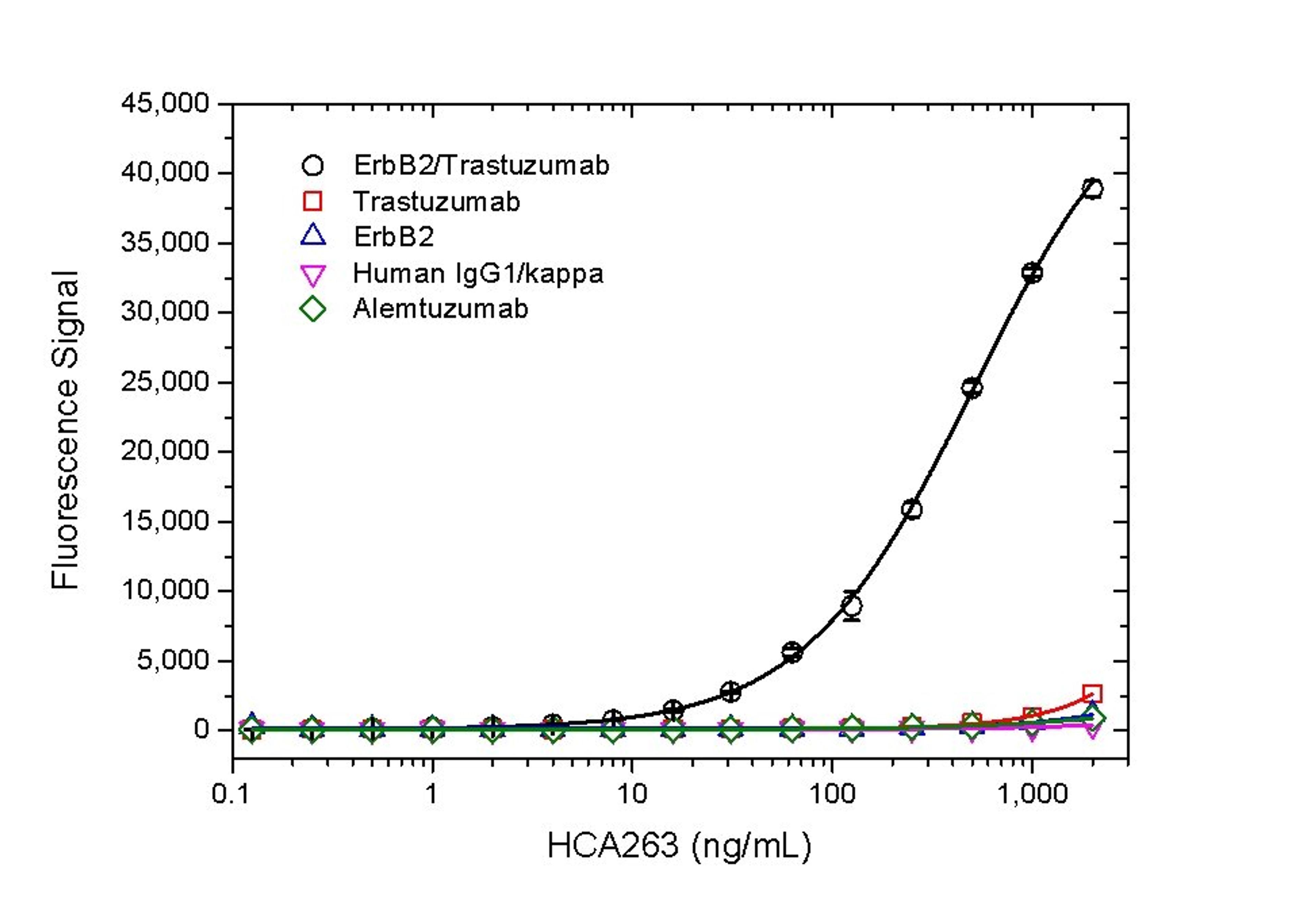 Human anti trastuzumab (drug/target complex) specificity titration ELISA