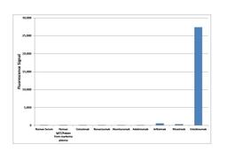 ELISA demonstrating the specificity of HCA208 using various antigens as coating reagents