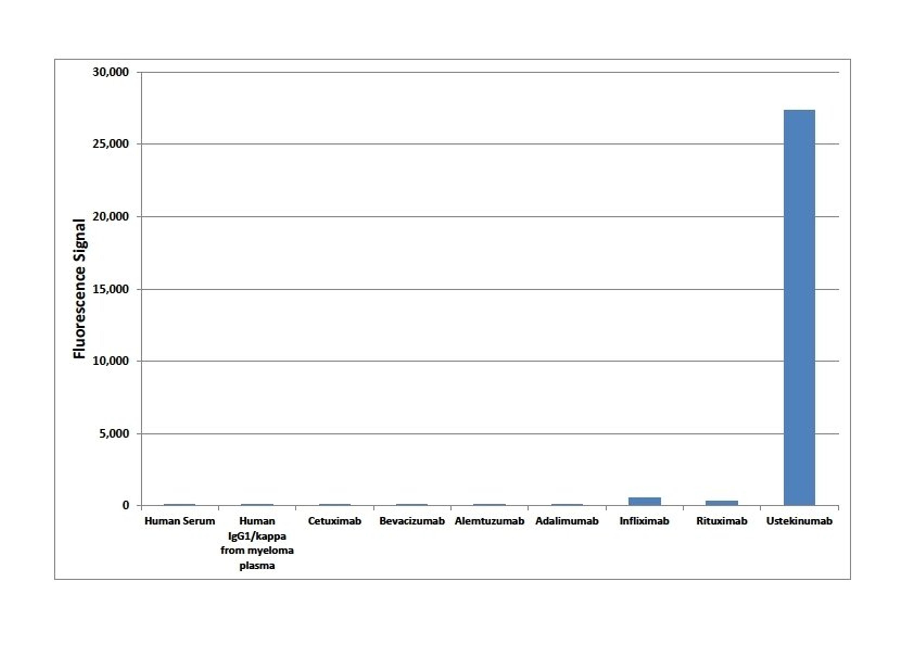 ELISA demonstrating the specificity of HCA208 using various antigens as coating reagents