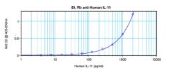 To detect hIL-11 by sandwich ELISA (using 100 ul/well antibody solution) a concentration of 0.25 – 1.0 ug/ml of this antibody is required. This biotinylated polyclonal antibody, in conjunction with ProSci’s Polyclonal Anti-Human IL-11 (XP-5164) as a captu