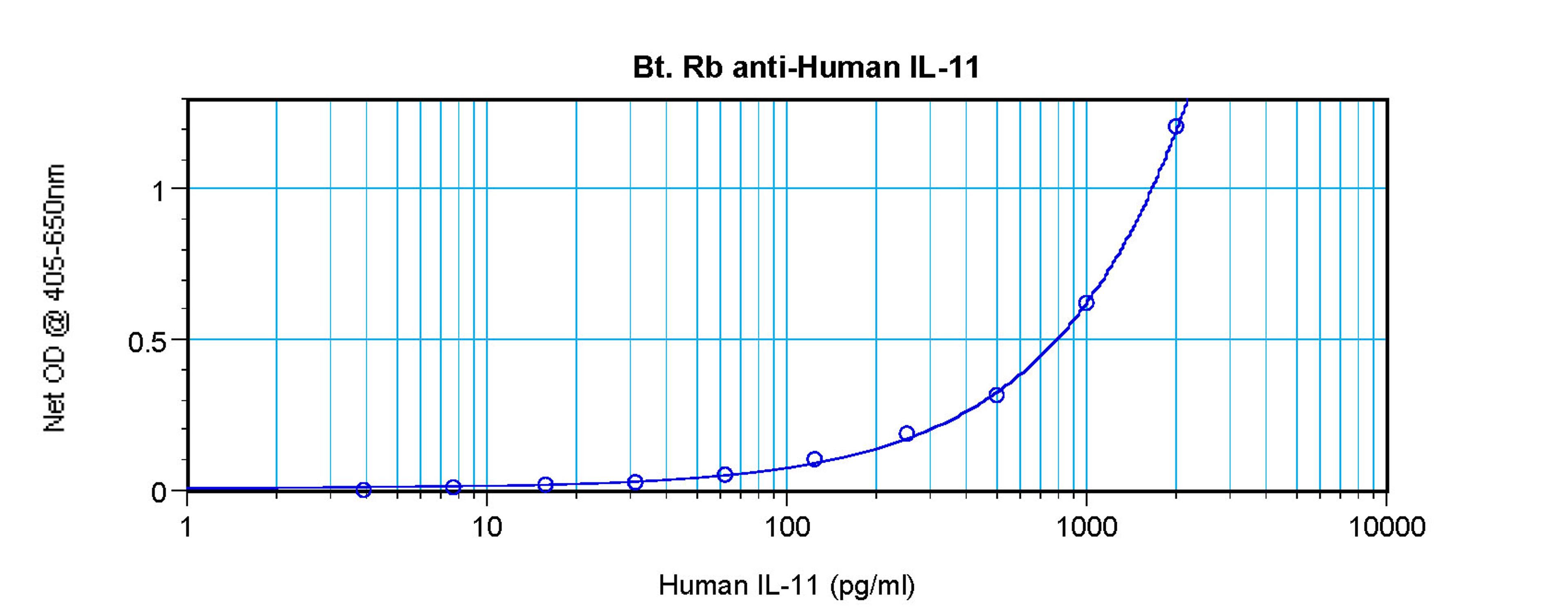 To detect hIL-11 by sandwich ELISA (using 100 ul/well antibody solution) a concentration of 0.25 – 1.0 ug/ml of this antibody is required. This biotinylated polyclonal antibody, in conjunction with ProSci’s Polyclonal Anti-Human IL-11 (XP-5164) as a captu