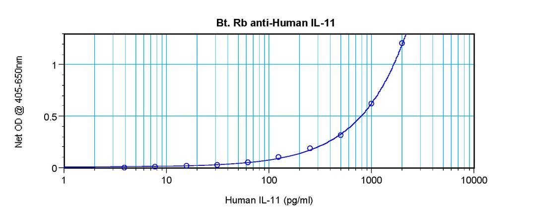 To detect hIL-11 by sandwich ELISA (using 100 ul/well antibody solution) a concentration of 0.25 – 1.0 ug/ml of this antibody is required. This biotinylated polyclonal antibody, in conjunction with ProSci’s Polyclonal Anti-Human IL-11 (XP-5164) as a captu