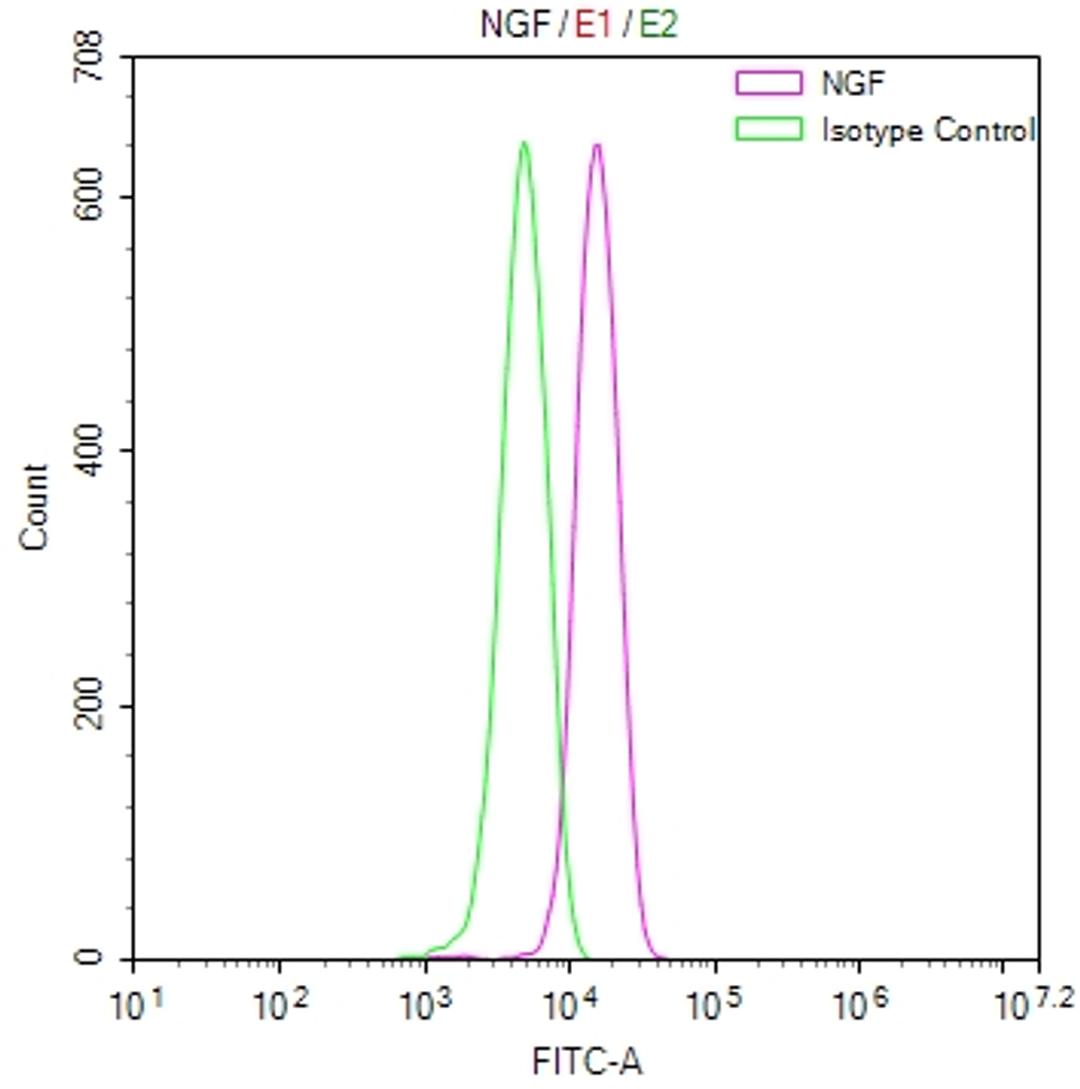 Overlay Peak curve showing PC3 cells stained with CSB-RA015779MA1HU (red line) at 1:100. The cells were fixed in 4% formaldehyde and permeated by 0.2% TritonX-100. Then 10% normal goat serum to block non-specific protein-protein interactions followed by the antibody (1ug/1*10<sup>6</sup>cells) for 45min at 4℃. The secondary antibody used was FITC-conjugated Goat Anti-human IgG(H+L) at 1:200 dilution for 35min at 4℃.Control antibody (green line) was human IgG (1ug/1*10<sup>6</sup>cells) used under the same conditions. Acquisition of >10,000 events was performed.