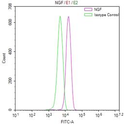 Overlay Peak curve showing PC3 cells stained with CSB-RA015779MA1HU (red line) at 1:100. The cells were fixed in 4% formaldehyde and permeated by 0.2% TritonX-100. Then 10% normal goat serum to block non-specific protein-protein interactions followed by the antibody (1ug/1*10<sup>6</sup>cells) for 45min at 4℃. The secondary antibody used was FITC-conjugated Goat Anti-human IgG(H+L) at 1:200 dilution for 35min at 4℃.Control antibody (green line) was human IgG (1ug/1*10<sup>6</sup>cells) used under the same conditions. Acquisition of >10,000 events was performed.