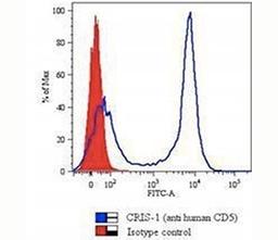 FACS staining of human PBMCs using CD5 antibody (CRIS-1).