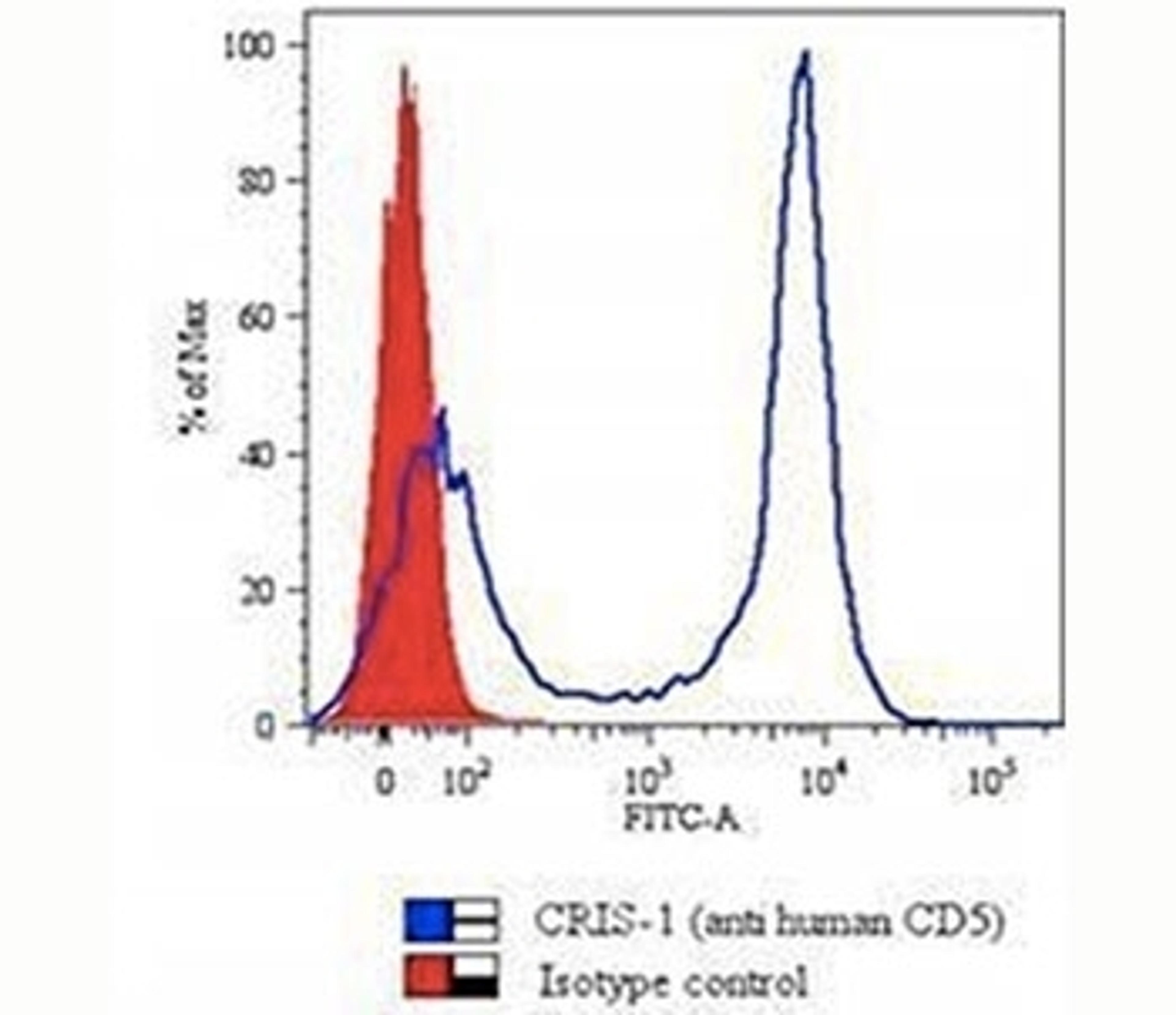 FACS staining of human PBMCs using CD5 antibody (CRIS-1).