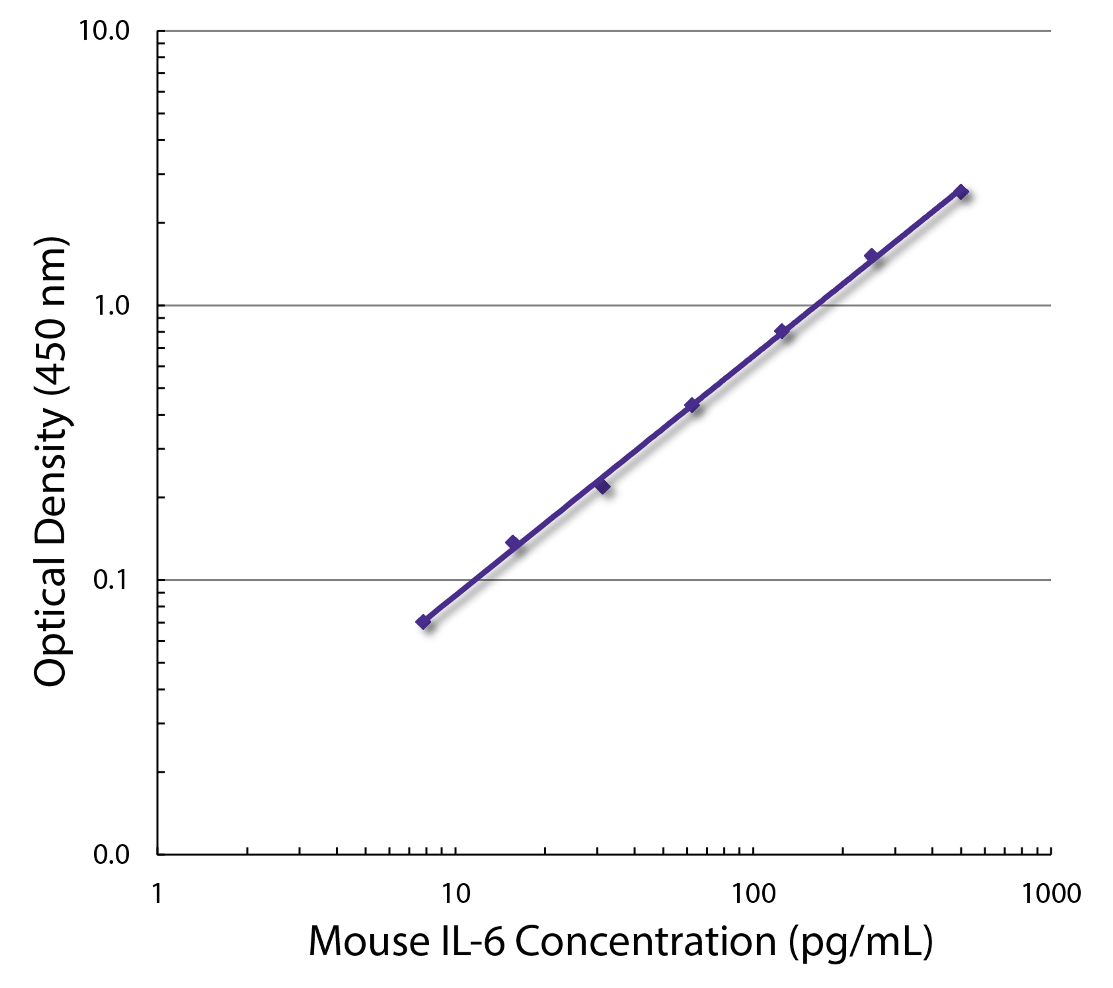 Standard curve generated with Rat Anti-Mouse IL-6-UNLB (Cat. No. 10207-01; Clone MP5-20F3) and Rat Anti-Mouse IL-6-BIOT (Cat. No. 99-696; Clone MP5-32C11) followed by Mouse Anti-BIOT-HRP