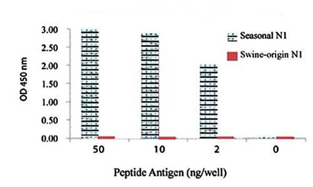 Line graph of ELISA titration illustrates the different absorption levels of Influenza A N1 antibody using different dilutions of peptide antigen