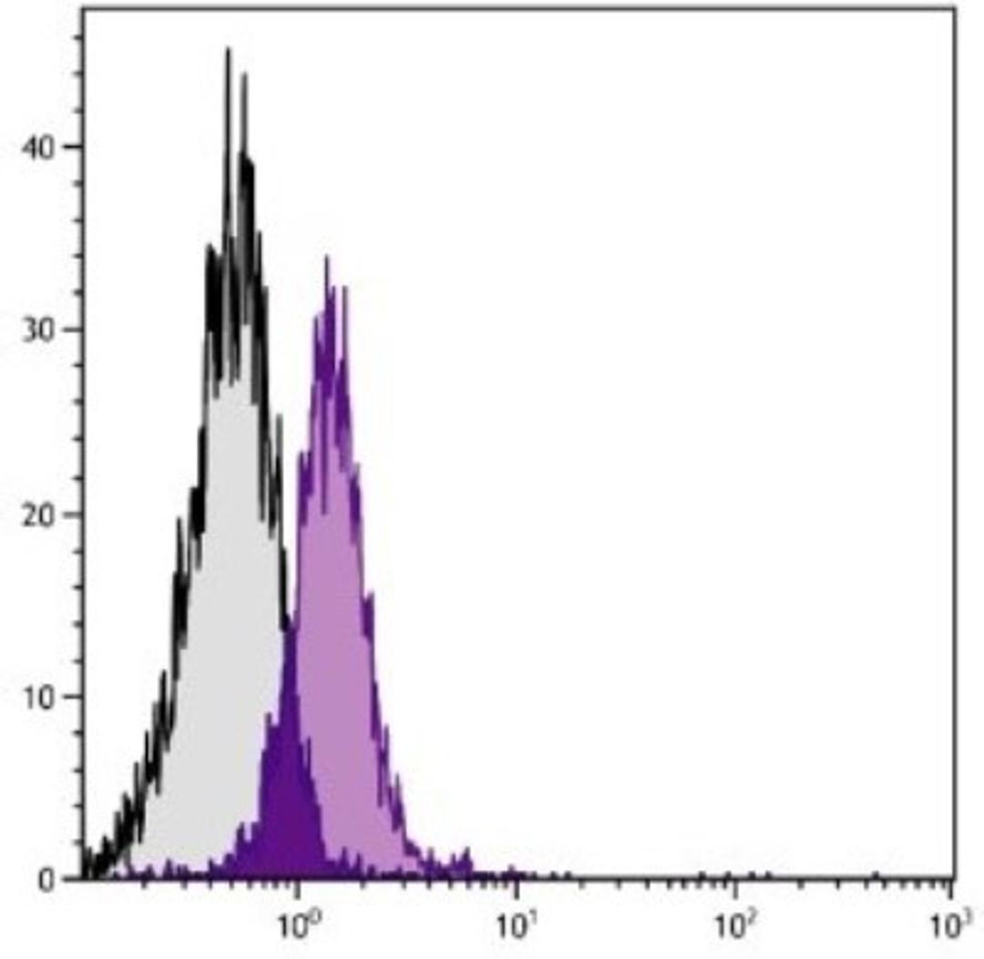 Flow Cytometry: CD28 Antibody (PV-1) [NBP1-27932] - Analysis using the PE conjugate of NBP1-27932. Staining of BALB/cAnN mouse b lymphocyte cell line A20 and C57BL/6N lymphocyte cell line EL-4.