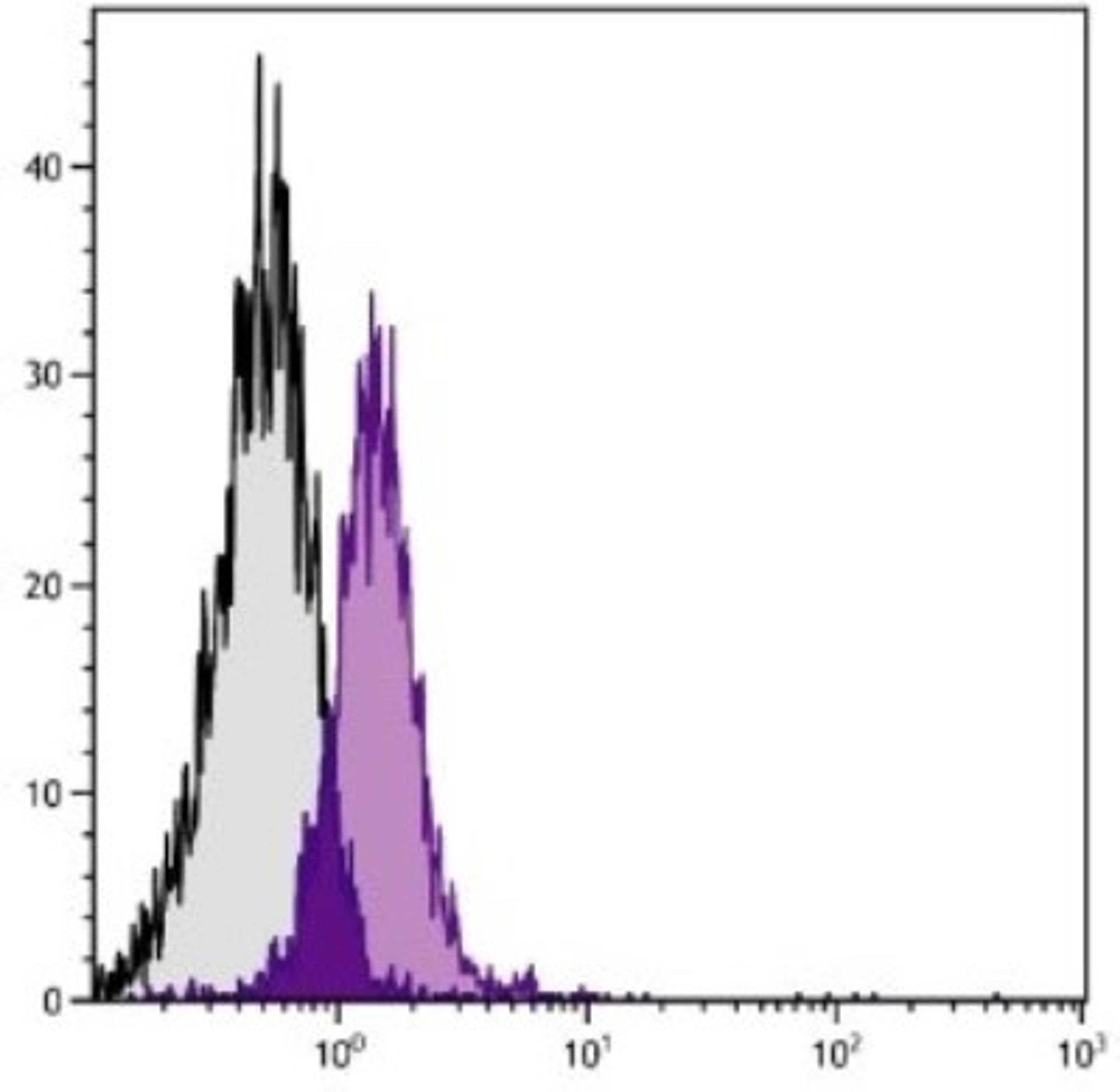 Flow Cytometry: CD28 Antibody (PV-1) [NBP1-27932] - Analysis using the PE conjugate of NBP1-27932. Staining of BALB/cAnN mouse b lymphocyte cell line A20 and C57BL/6N lymphocyte cell line EL-4.