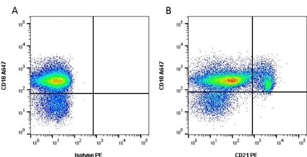 Figure A. Mouse anti Canine CD18. Figure B. Mouse anti Canine CD18 and Mouse anti Canine CD21.