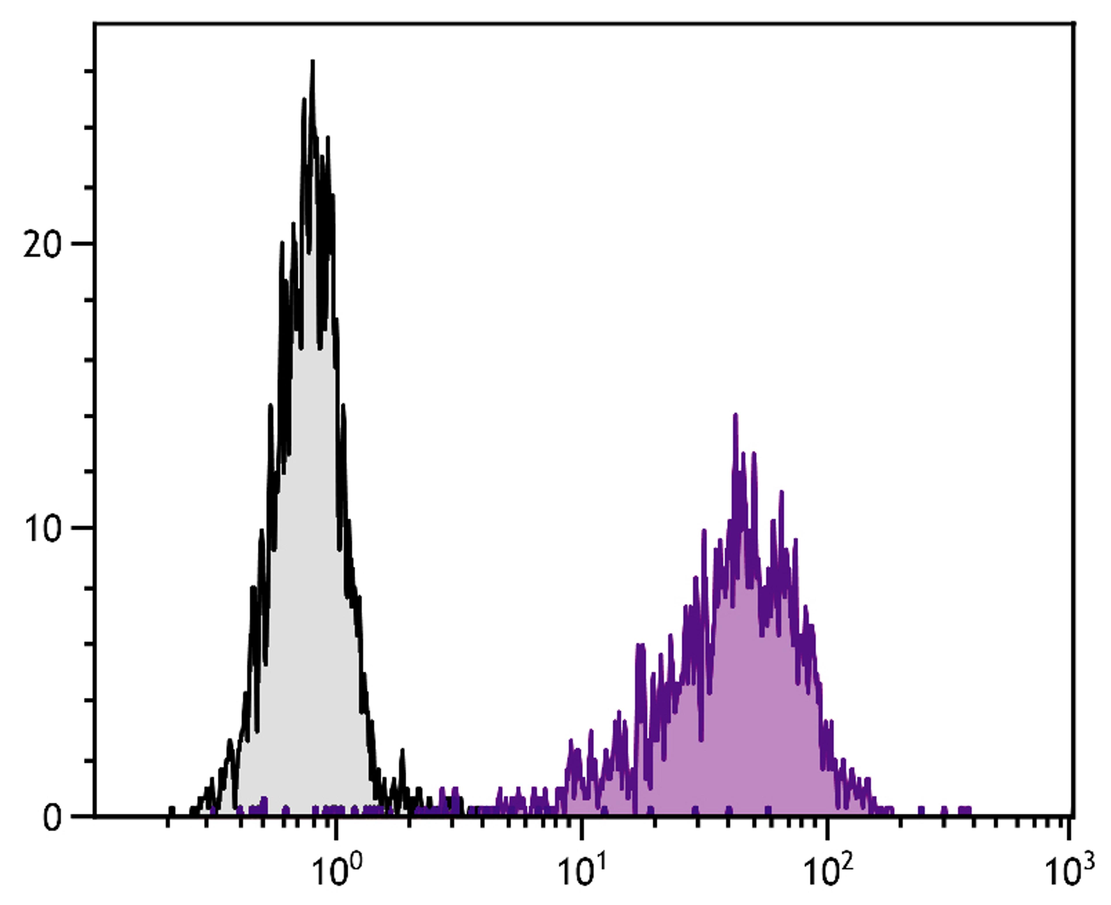 TNF?-stimulated human endothelial cell line HUV-EC-C was stained with Mouse Anti-Human CD106-PE (Cat. No. 99-411).