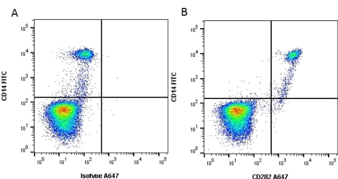Figure A. Mouse anti Human CD14. Figure B. Mouse anti Human CD14 and Mouse anti Human CD282.