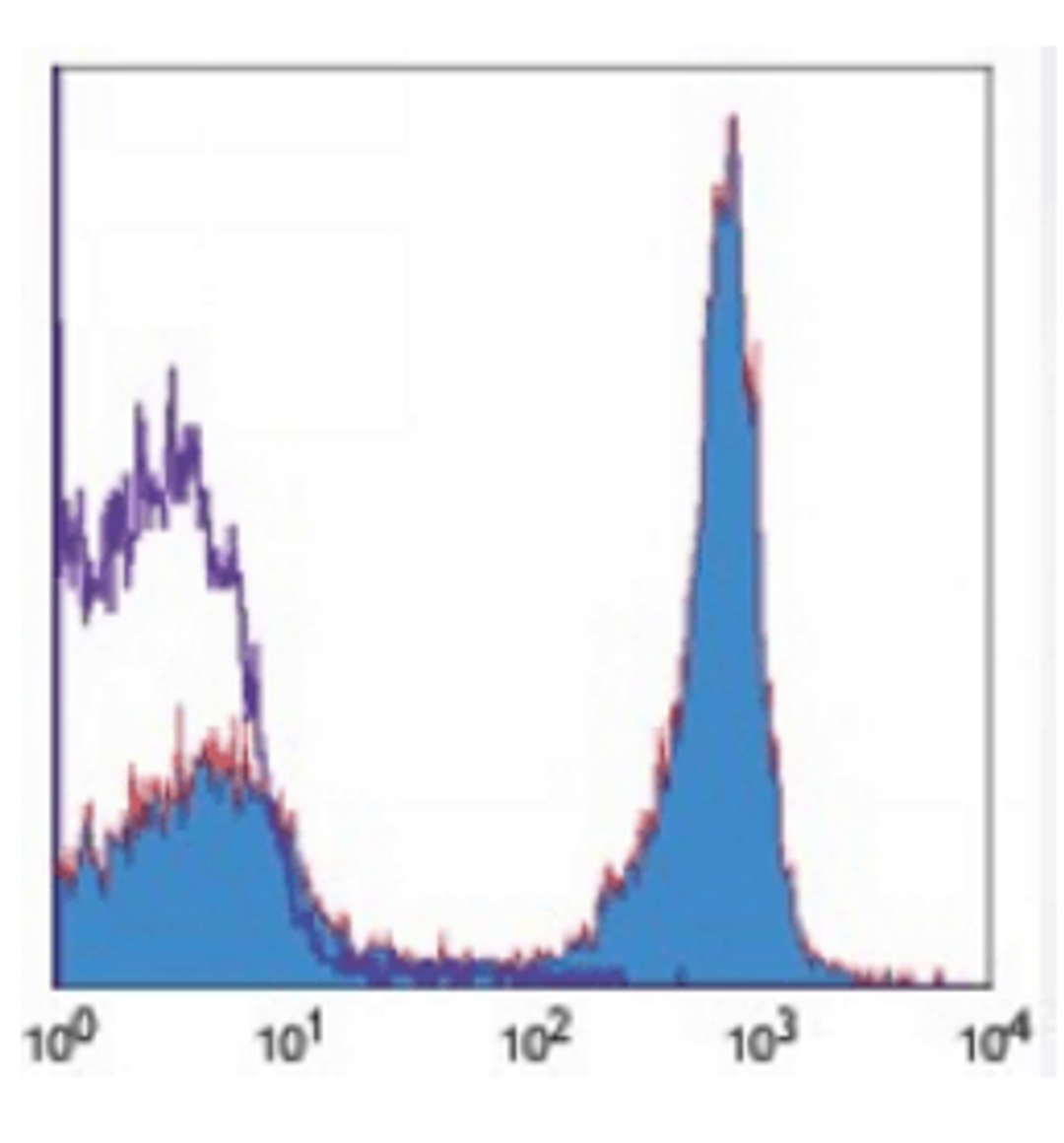 Flow cytometric analysis of human peripheral blood lymphocytes using CD3 antibody (FITC)