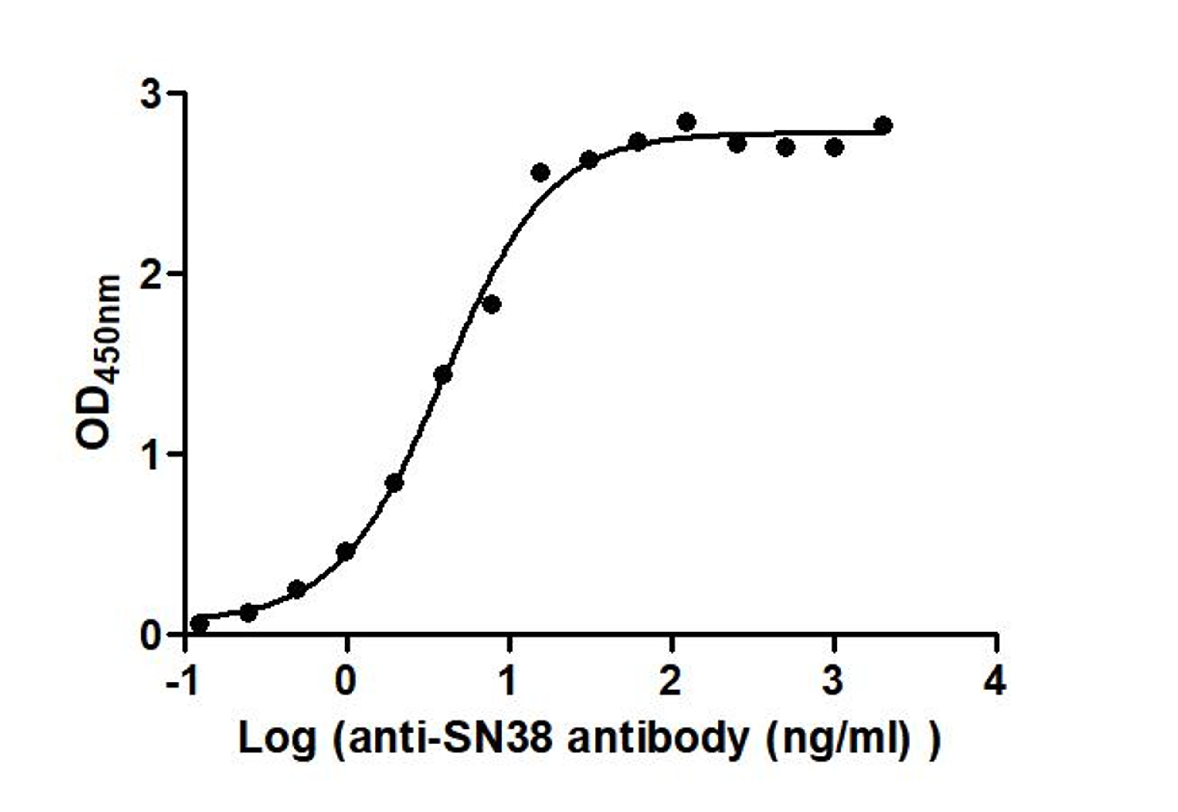 The Binding Activity of Labetuzumab govitecan  (Synonyms: IMMU 130; hMN-14-SN-38) with Anti-SN38 antibody. Activity: Measured by its binding ability in a functional ELISA. Immobilized Labetuzumab govitecan  (Synonyms: IMMU 130; hMN-14-SN-38) at 2 μg/mL can bind Anti-SN38 antibody, the EC<sub>50</sub> is 3.326 to 4.721 ng/mL.