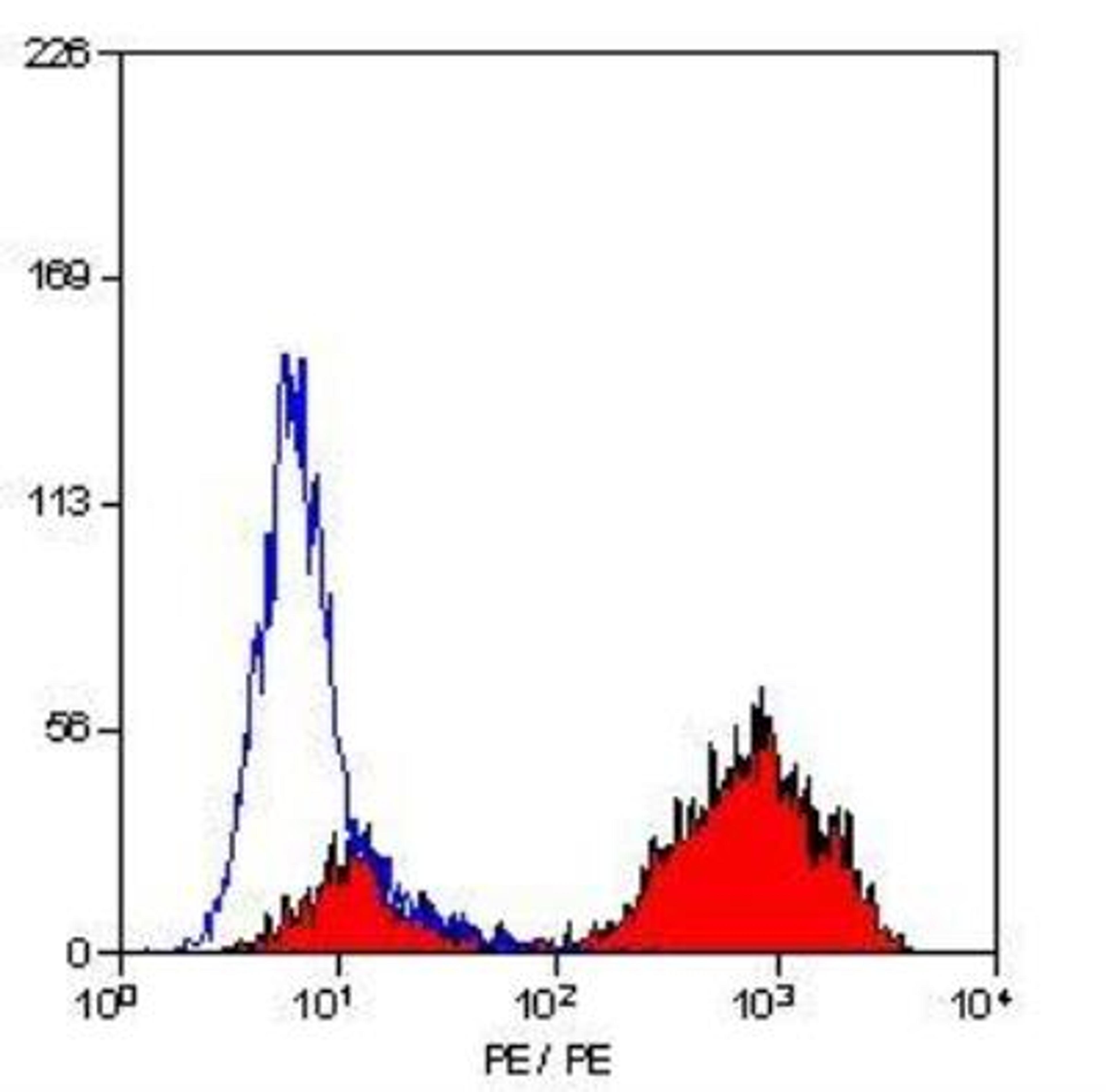 Flow Cytometry: CD68/SR-D1 Antibody (ED1) [NB600-985] - Staining of rat peritoneal macrophages cells.